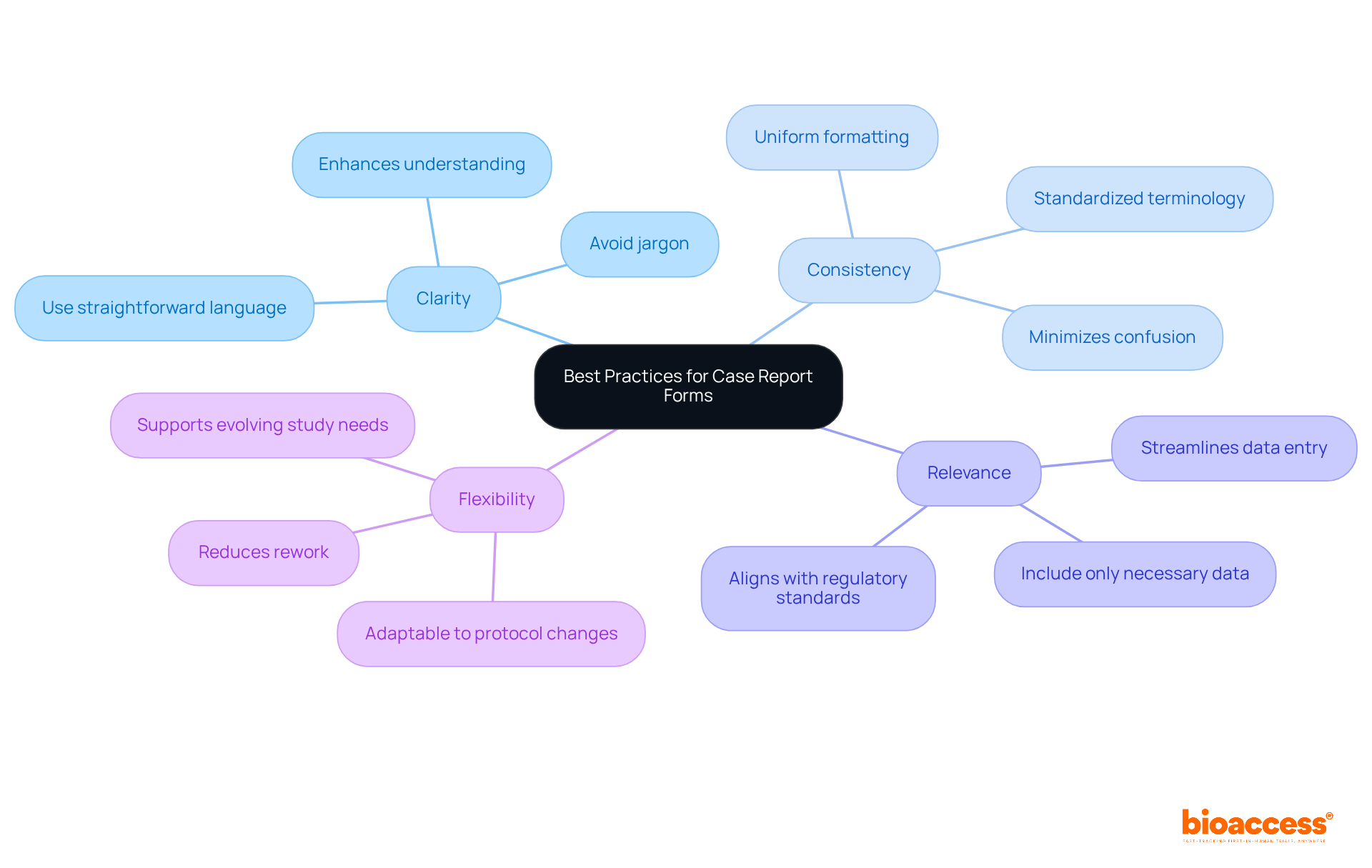 The center shows the main topic, with branches illustrating key principles of effective design. Each principle has sub-points that provide more detail — follow the branches to explore how each best practice contributes to the overall goal.