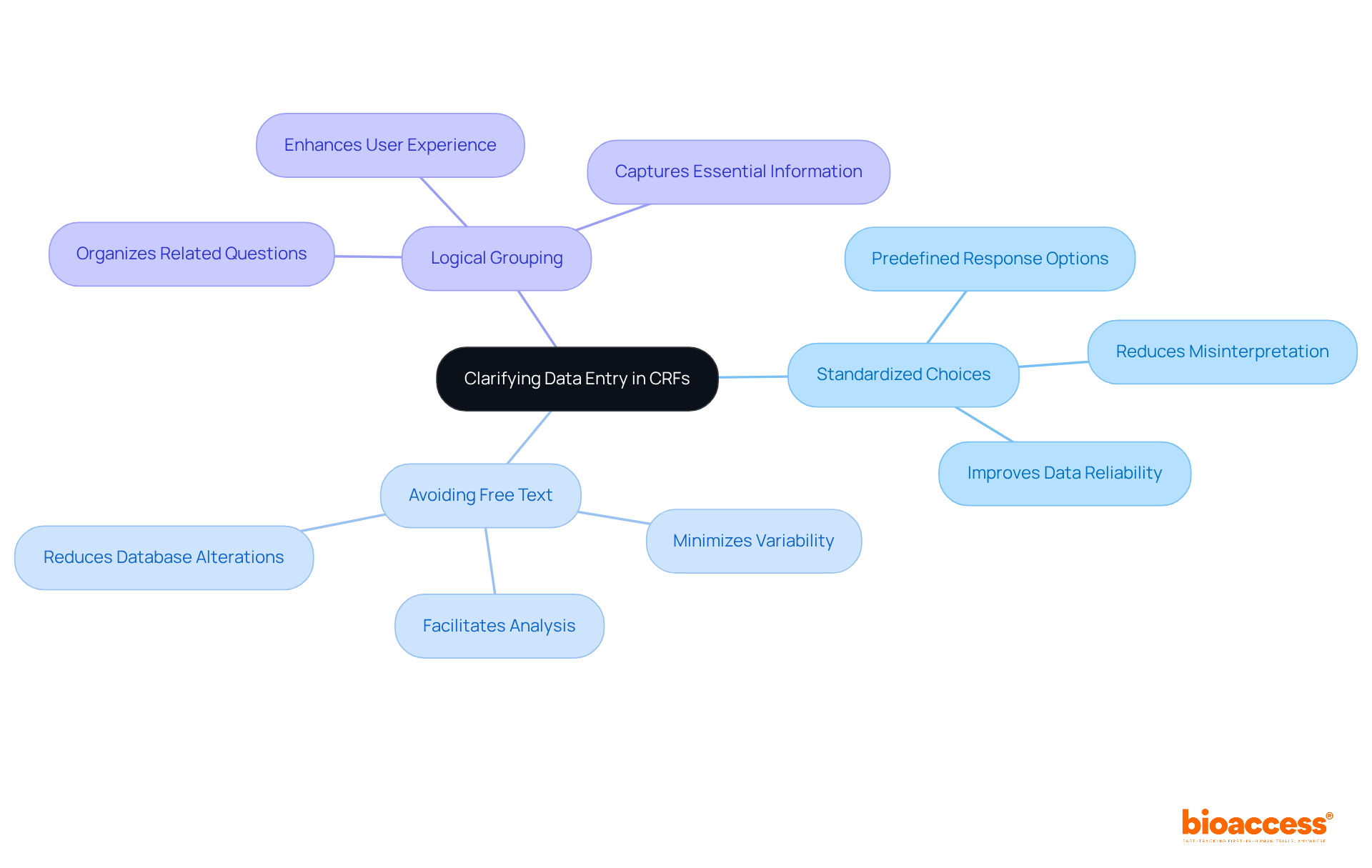 Start from the center with the main goal of clarifying data entry, then explore each strategy and its advantages — follow the branches to see how each part contributes to better information quality.