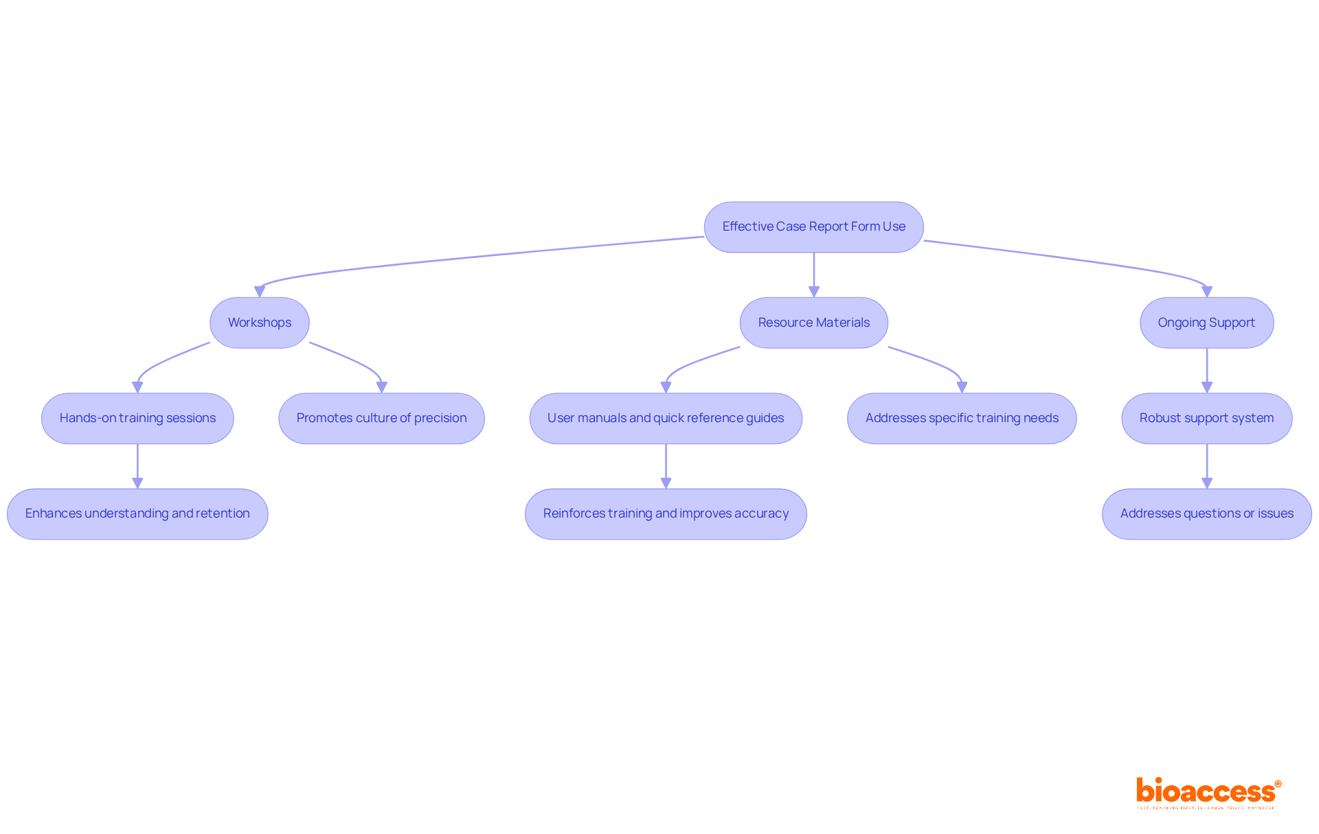 This flowchart maps out the training steps researchers should take to improve their use of case report forms. Each box represents a strategy, and the arrows show how they connect to enhance overall effectiveness.