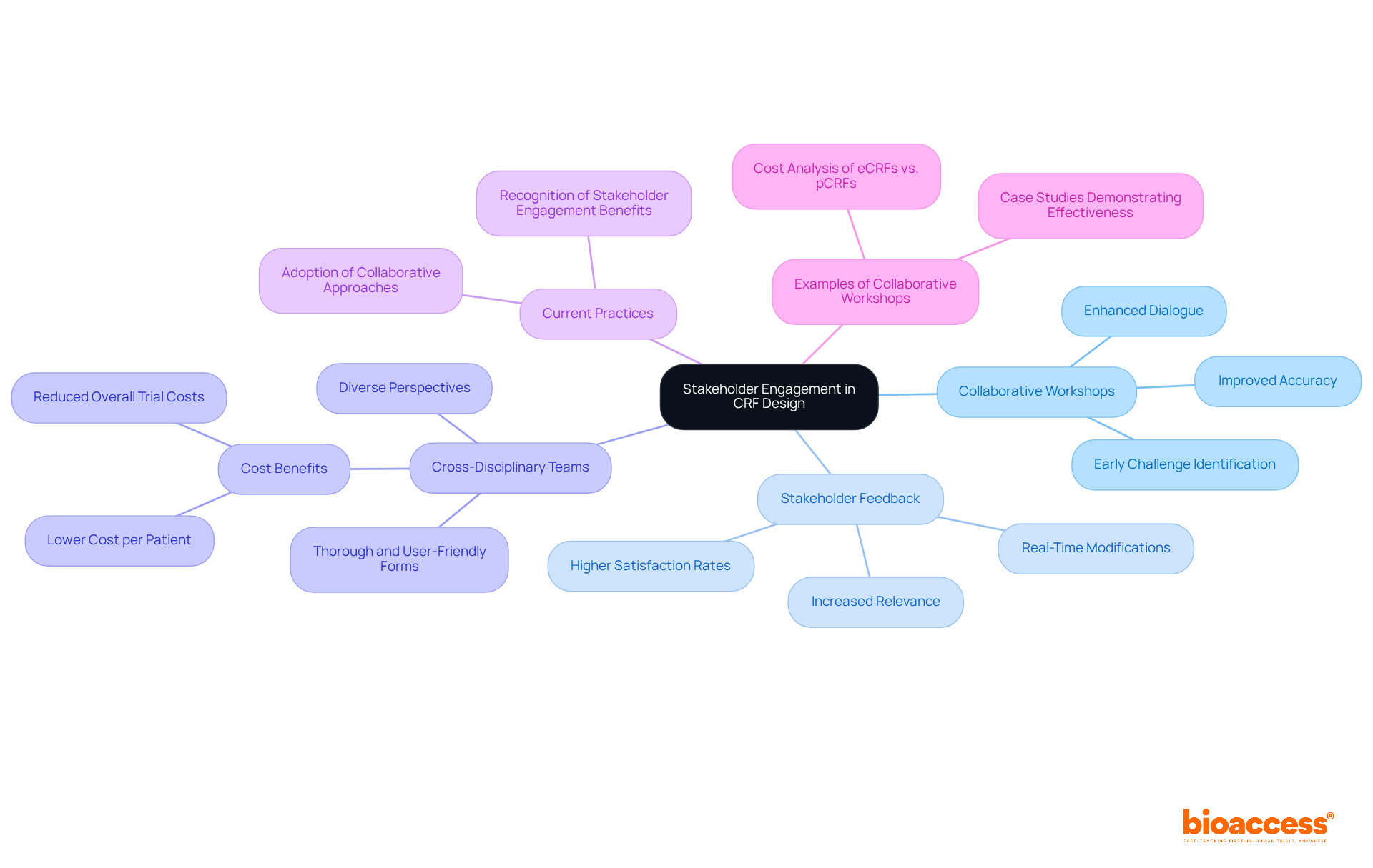 Start at the center with the main concept of engagement, then explore each strategy and its benefits. Each branch represents a different approach to improving CRF design, showcasing the importance of collaboration.