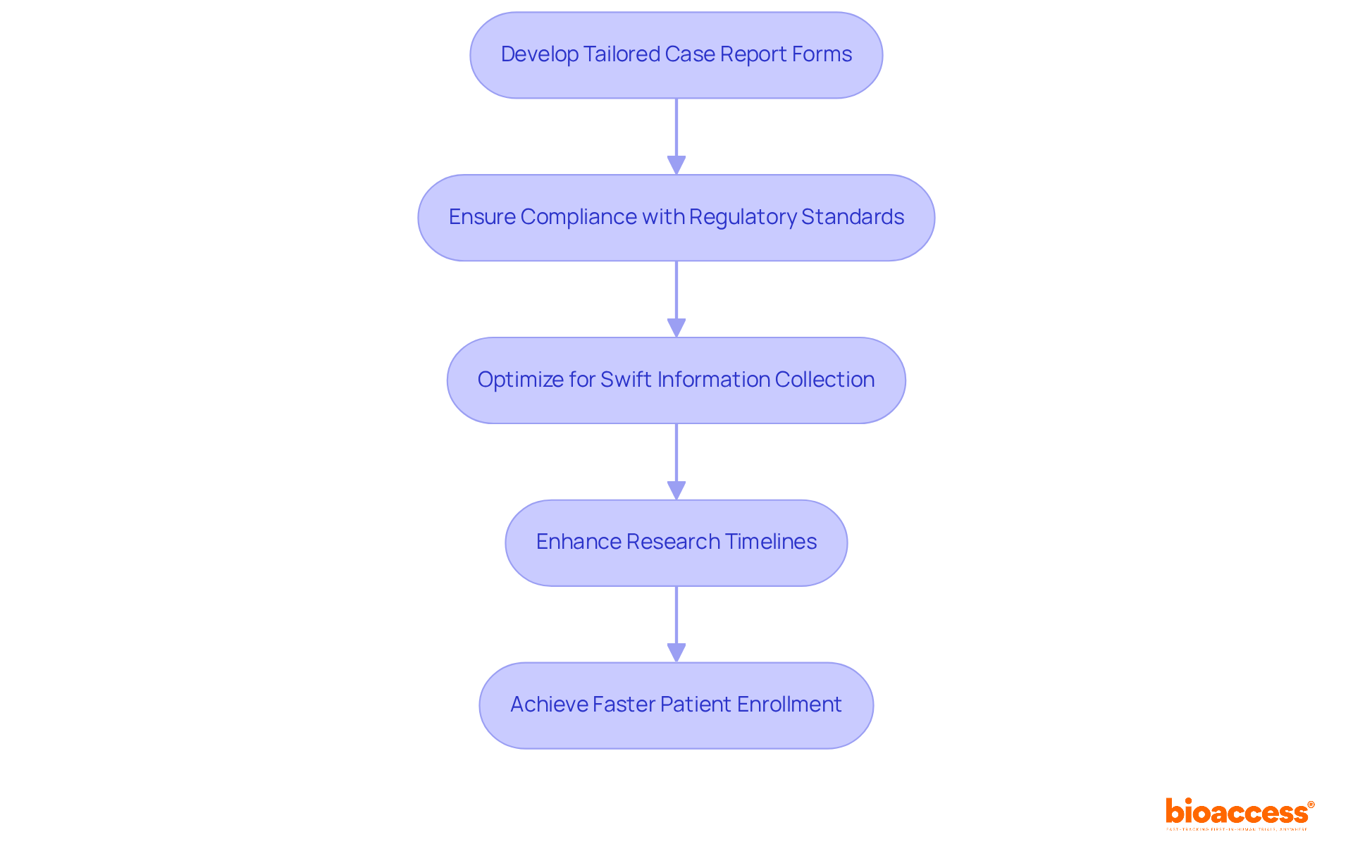 Each box represents a step in the process of developing case report forms and the resulting benefits. Follow the arrows to see how each step leads to faster and more efficient research outcomes.