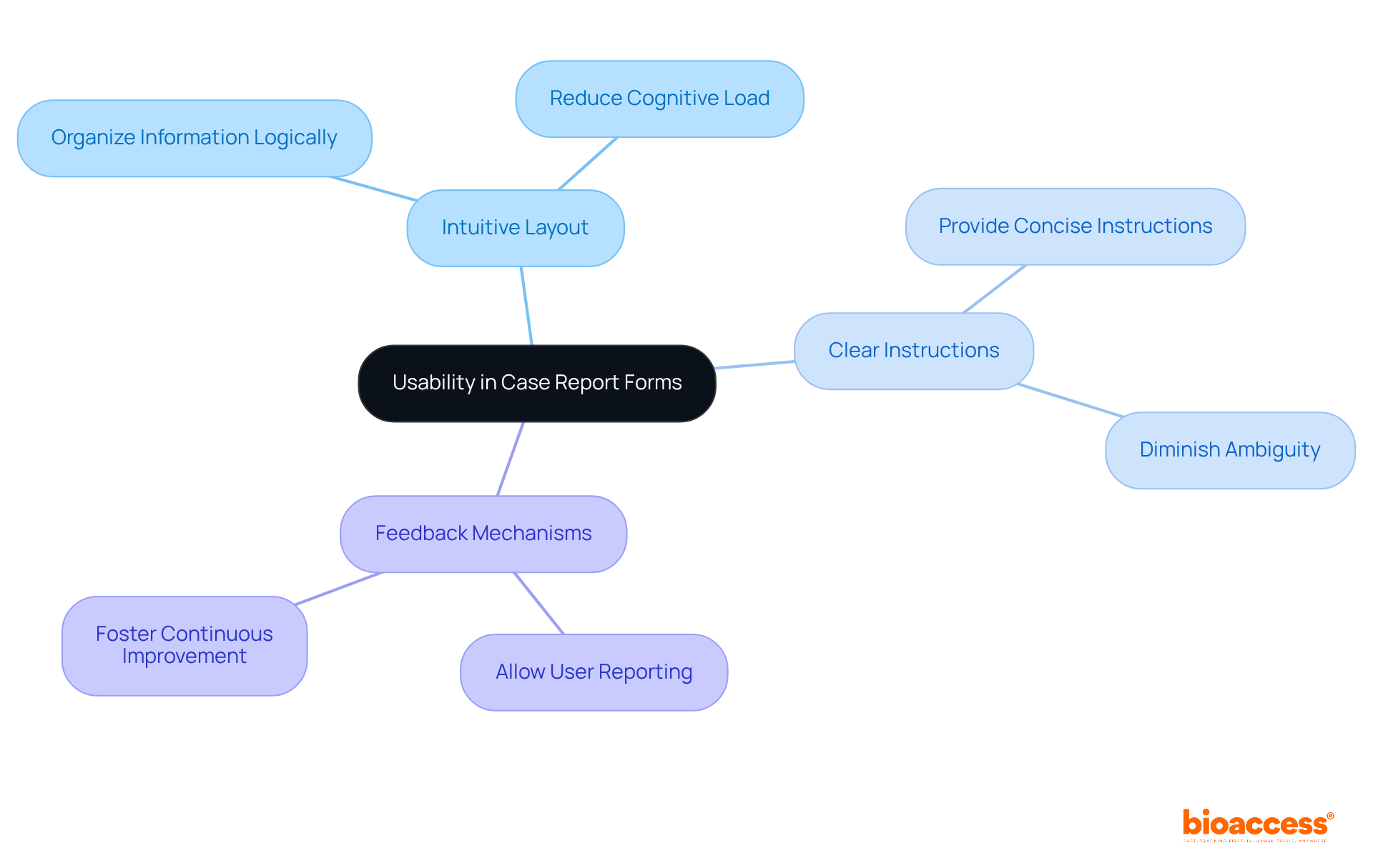 This mindmap shows the central focus on usability in case report forms, with branches representing key strategies. Follow the branches to see how each strategy contributes to reducing errors in clinical research.