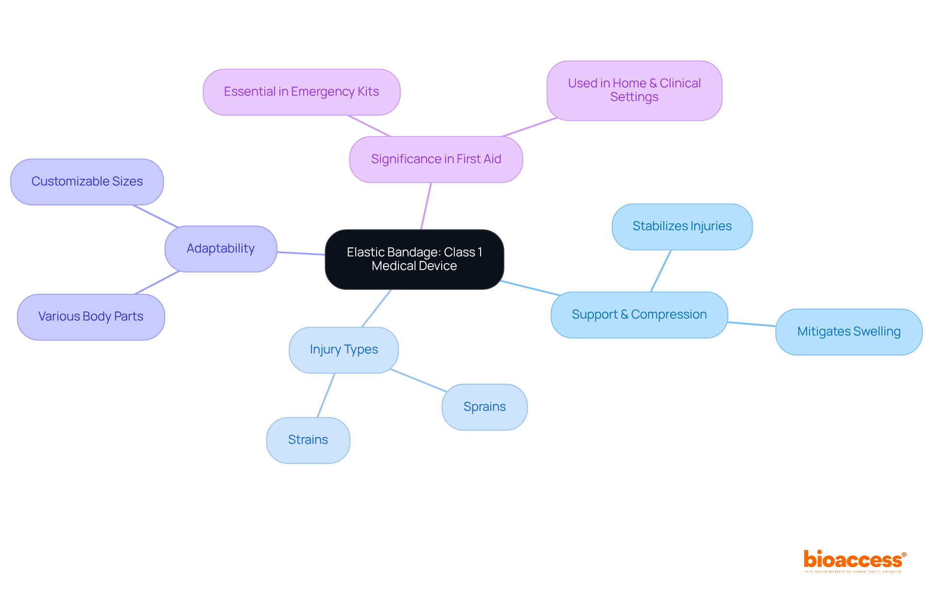 This mindmap illustrates the various aspects of elastic bandages. Start at the center to learn about their medical classification, then explore how they support injuries, adapt to body parts, and their importance in first aid.