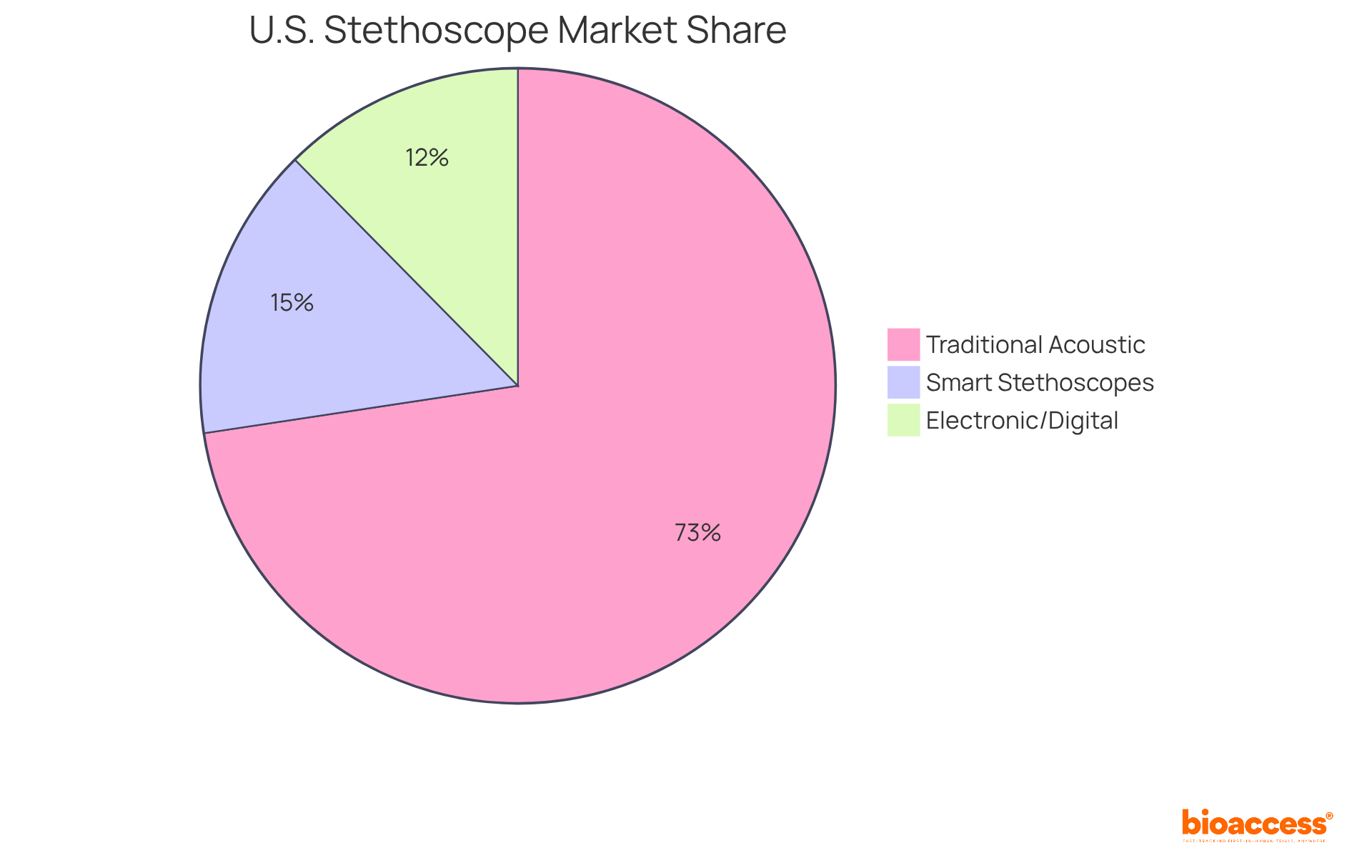 The big blue slice represents traditional acoustic stethoscopes, showing they make up a significant part of the market. The other slices represent newer technologies, indicating the growing diversity in stethoscope options.