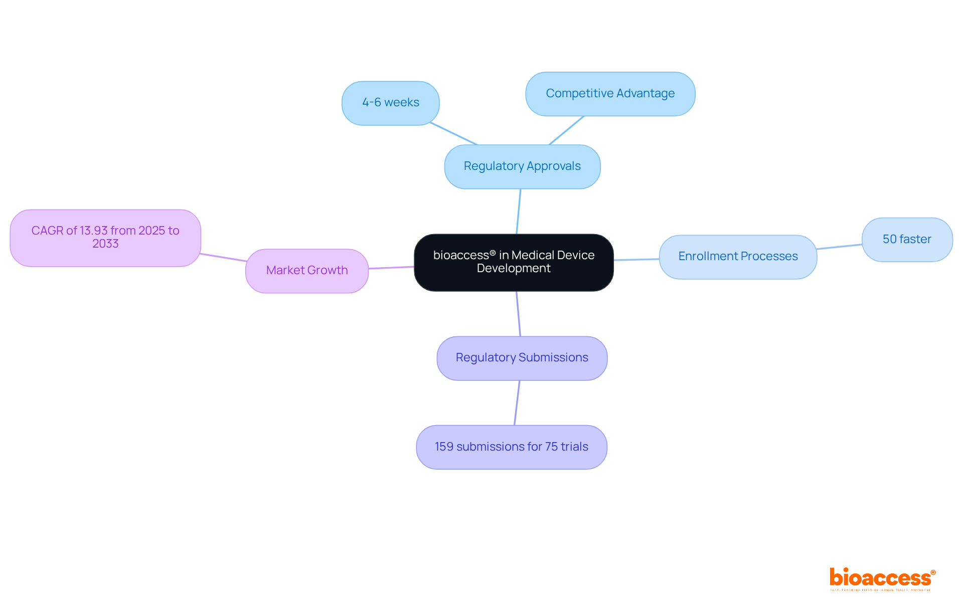This mindmap illustrates the various aspects of bioaccess®'s role in accelerating medical device development. Each branch shows a different focus area, with sub-nodes providing detailed metrics and insights into how these elements contribute to success in the Latin American market.