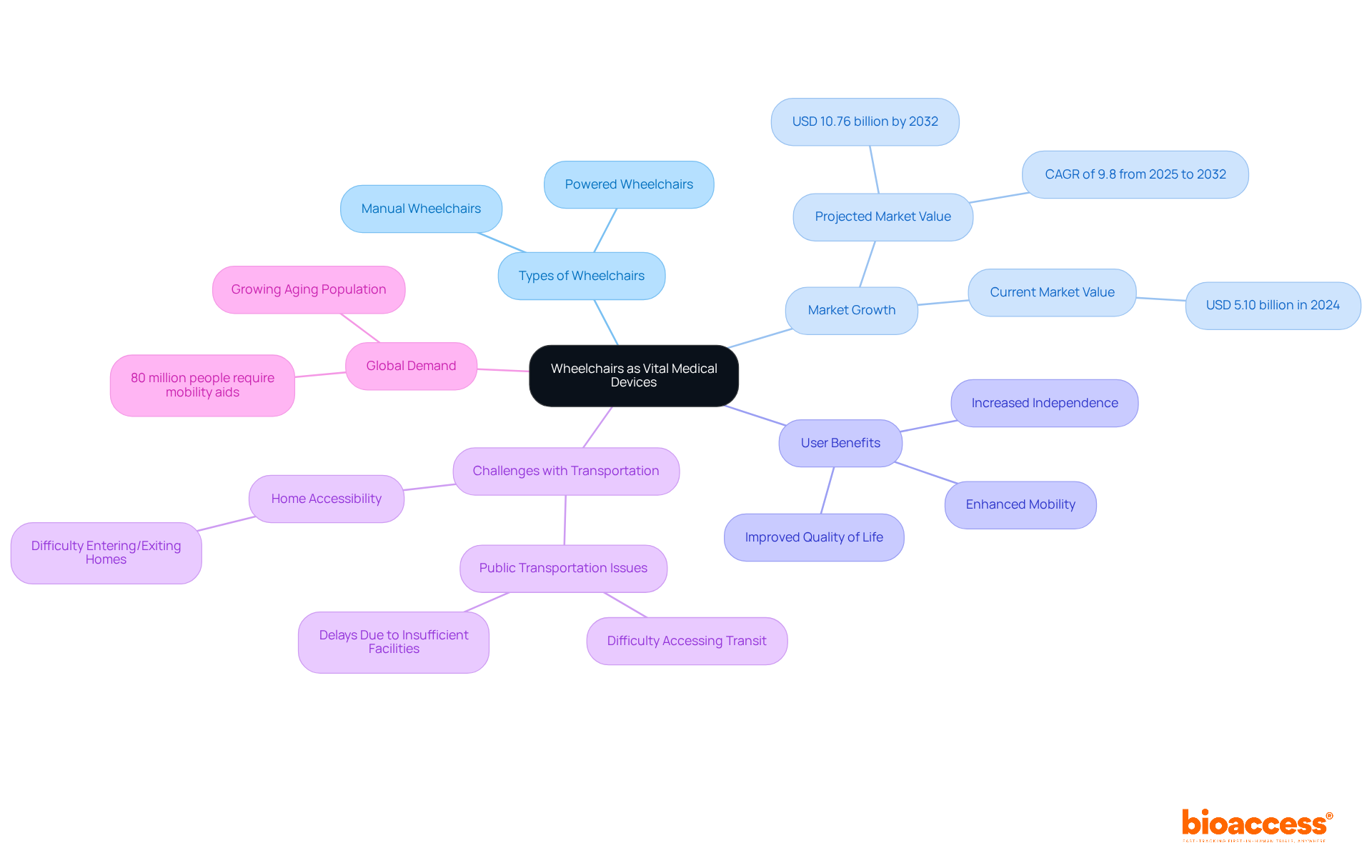 At the center, you'll find the importance of wheelchairs, with branches showing different aspects like types, market trends, benefits for users, and challenges they face. This helps you see how everything connects around the main topic.