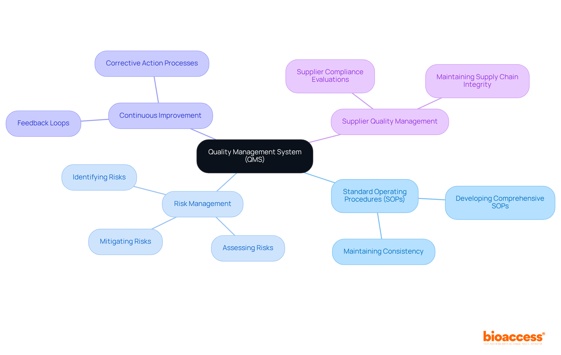 The center represents the core concept of QMS, while the branches illustrate key components that enhance quality and compliance. Each component supports the overall aim of maintaining high standards in medical device manufacturing.