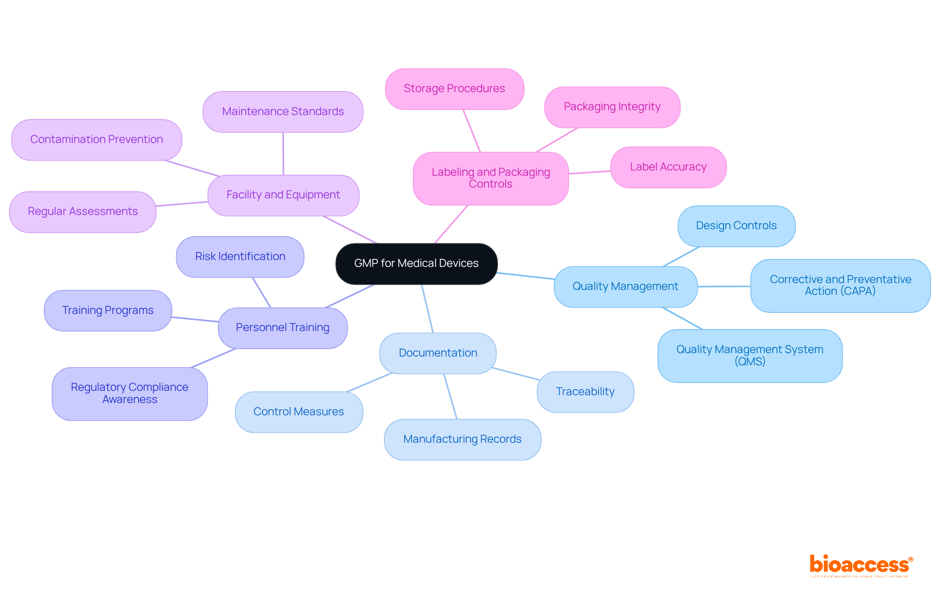 In this mindmap, the center represents GMP for medical devices. Each branch illustrates a key principle, and the sub-branches offer specific practices or considerations related to that principle. This structure helps you understand how various aspects of GMP interconnect to ensure product safety and compliance.