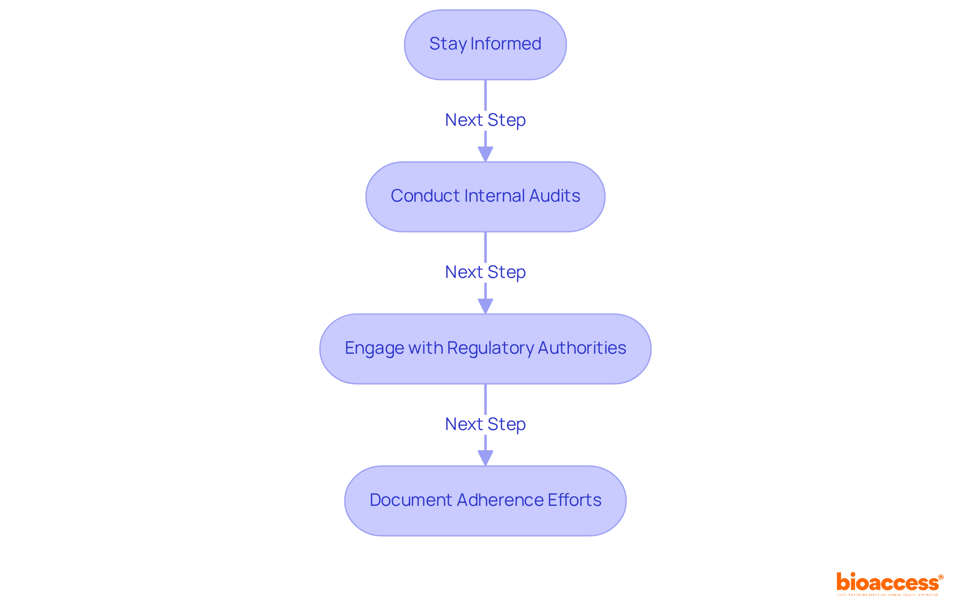 Each box represents a critical step in achieving compliance. Follow the arrows to see how each action leads to the next in ensuring adherence to GMP for medical devices.