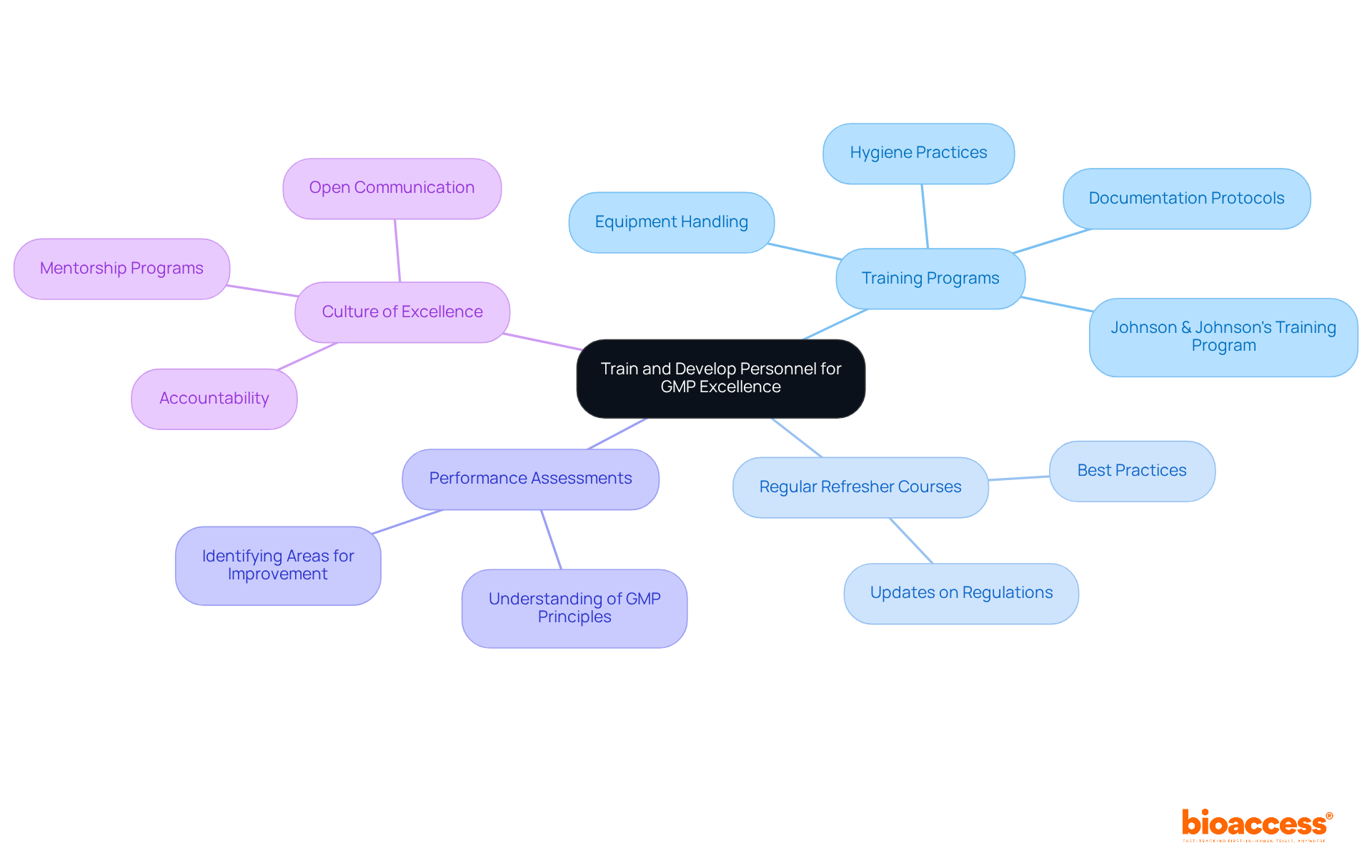 Start with the main topic in the center, then follow the branches to see how training is structured, including specific practices and cultural elements that support GMP compliance.