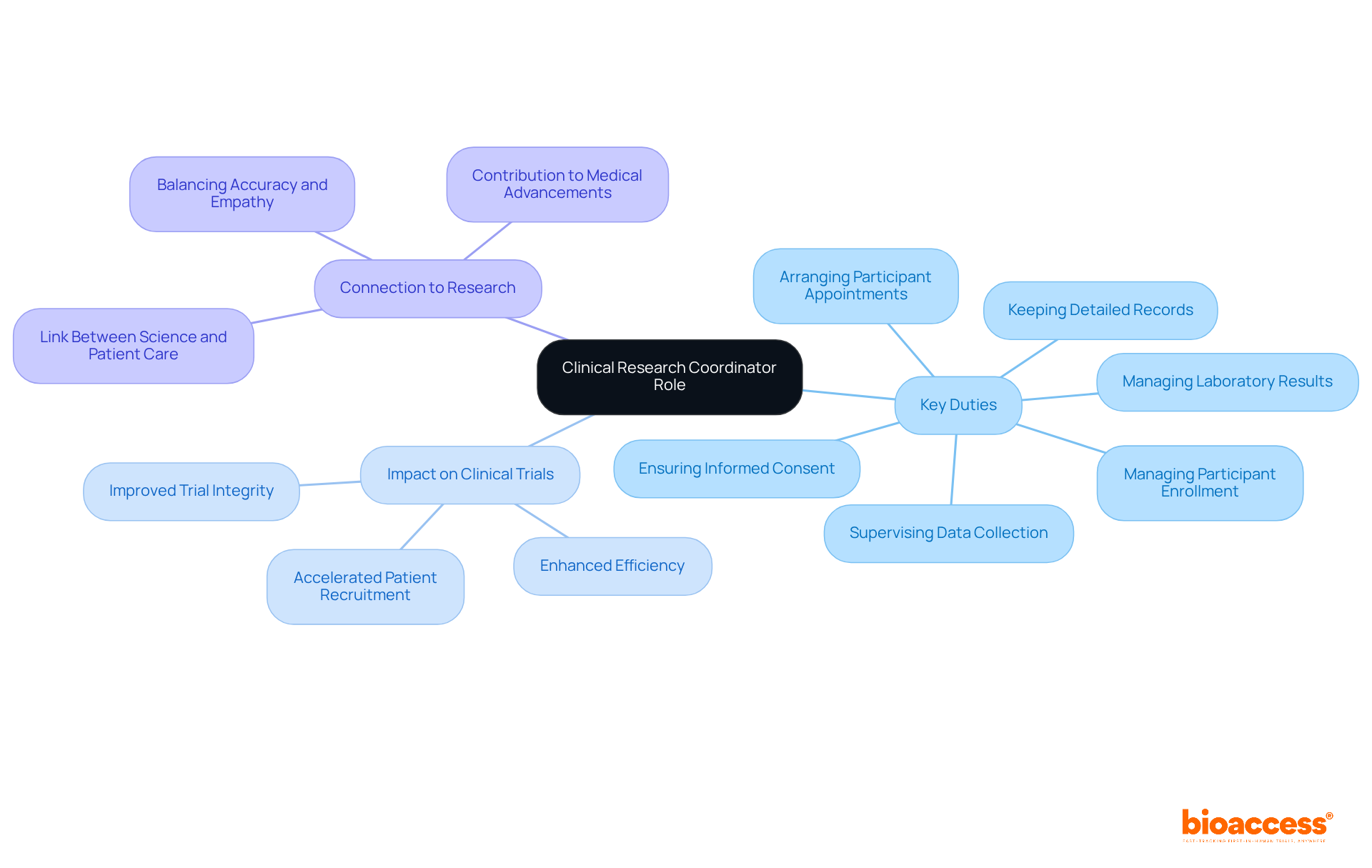 The central node represents the role of the Clinical Research Coordinator, while the branches show their key duties, contributions, and connections to clinical research and patient care. Each branch helps illustrate the multifaceted nature of this essential position.