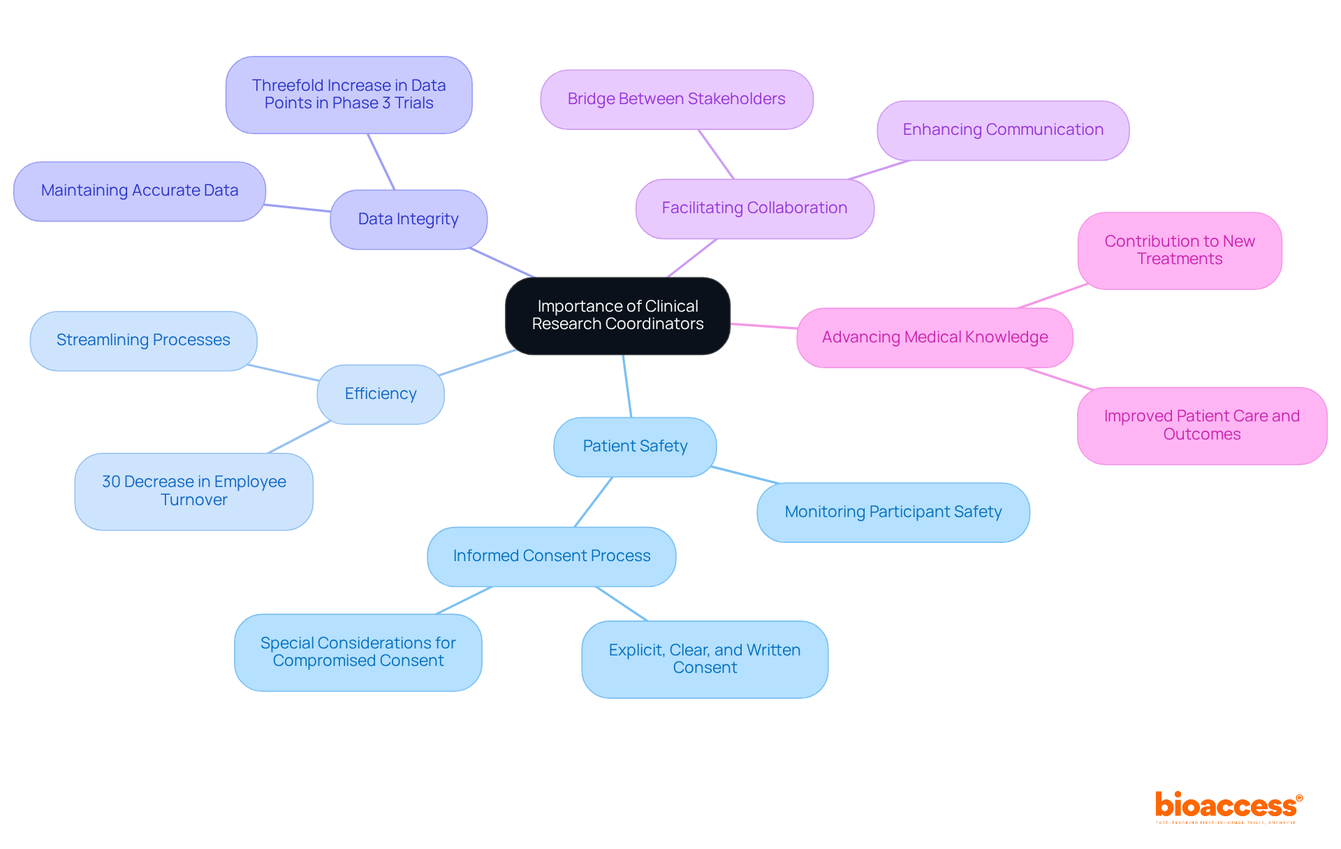 The center represents the overall importance of CRCs. Each branch illustrates a specific area where CRCs impact clinical trials, with further details on their contributions and significance.