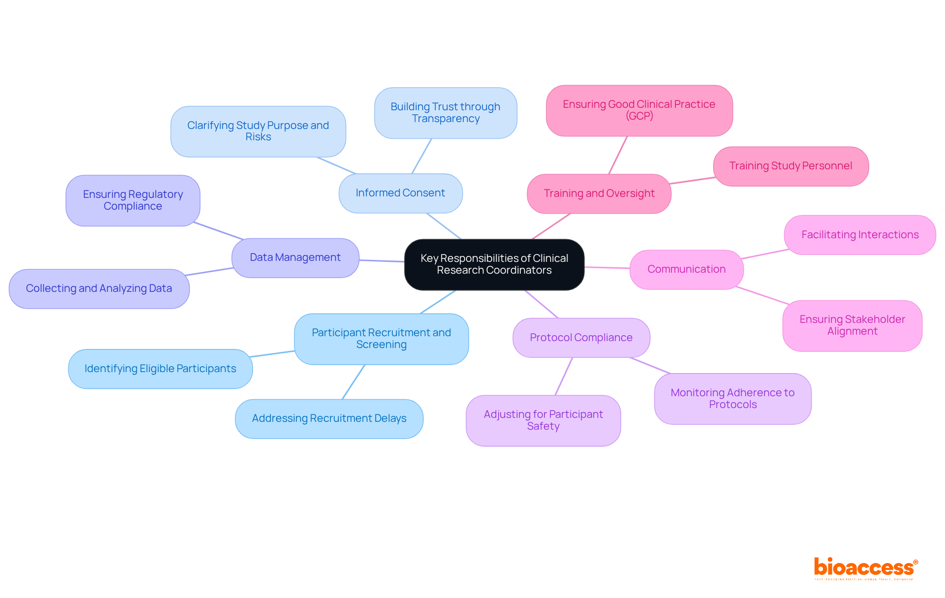 The center represents the main role of a Clinical Research Coordinator, while the branches illustrate their key responsibilities. Each responsibility is crucial for the success of clinical trials and is connected back to the central role.
