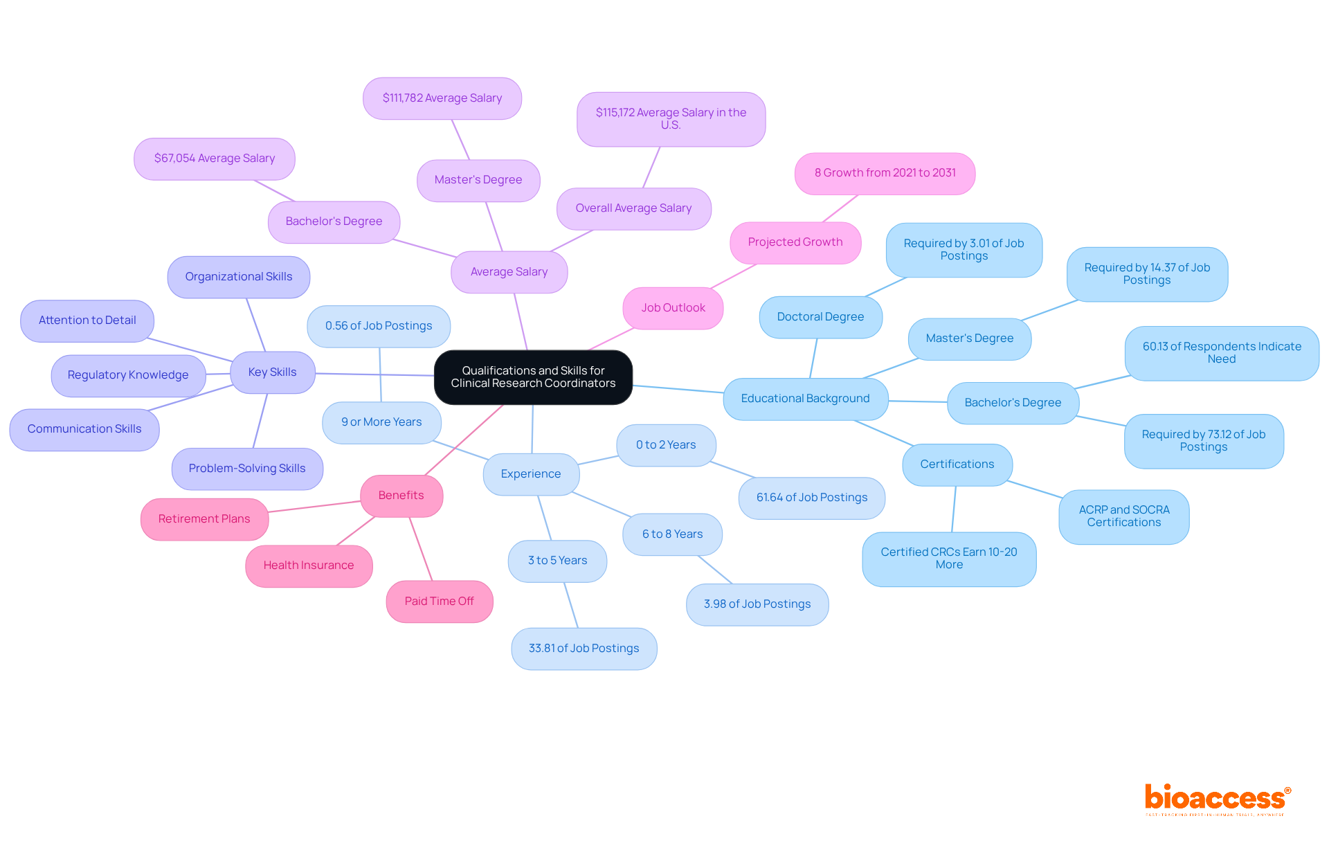 This mindmap starts with the central topic of CRC qualifications and branches out into key areas like education, experience, and skills. Each branch shows important details that help understand what it takes to be a successful Clinical Research Coordinator.