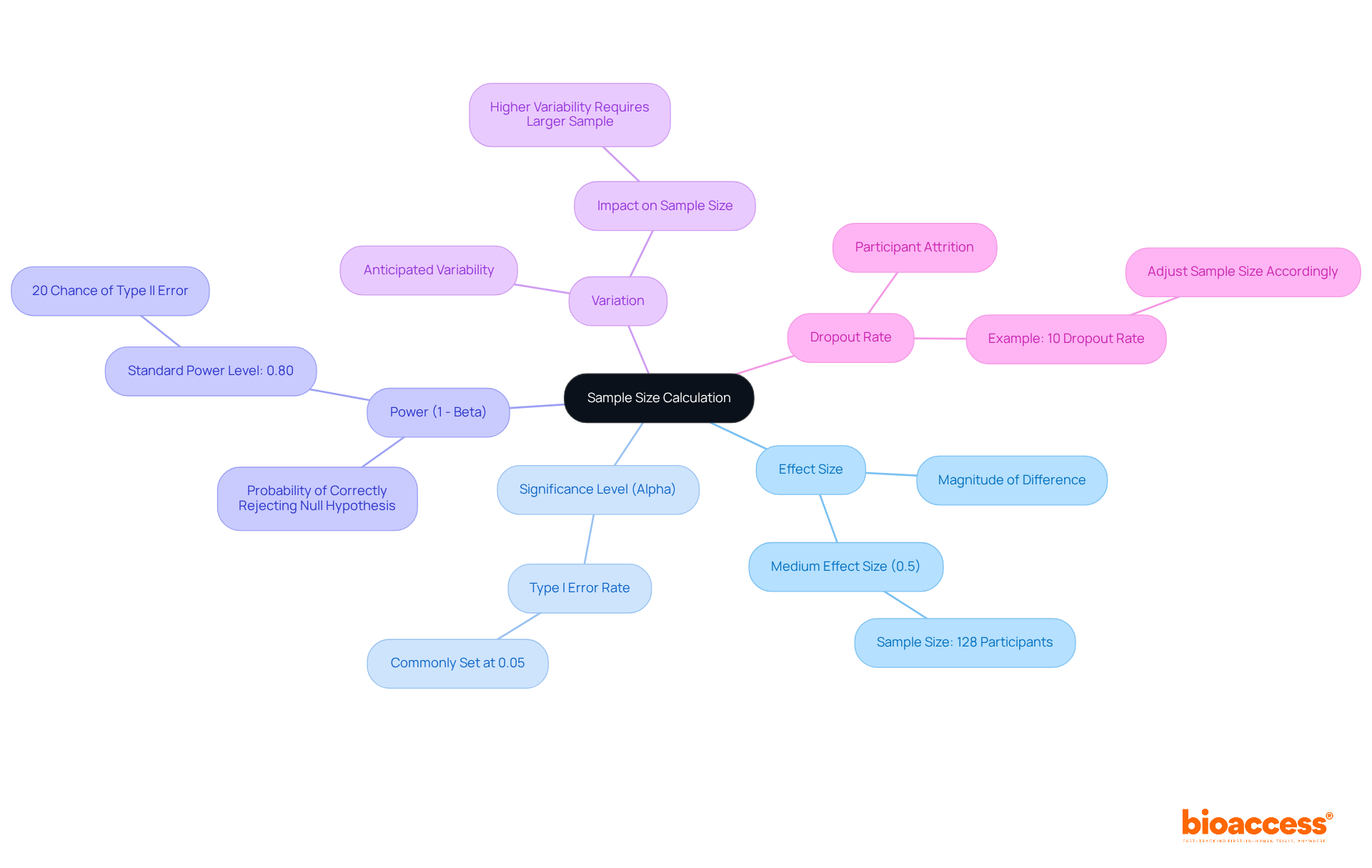 The central node represents the overall concept of sample size calculation, while each branch highlights a crucial component that affects how sample size is determined. The sub-branches provide additional details and examples related to each component.