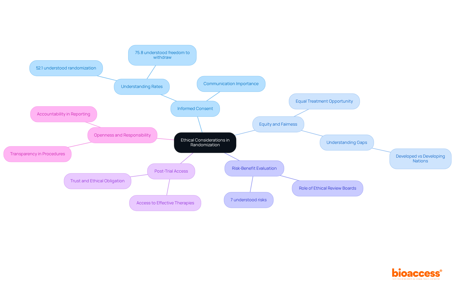 The center represents the main theme of ethical considerations, with branches showing different areas of focus. Each sub-point provides additional detail, helping you see how these considerations are interlinked and why they matter in clinical research.