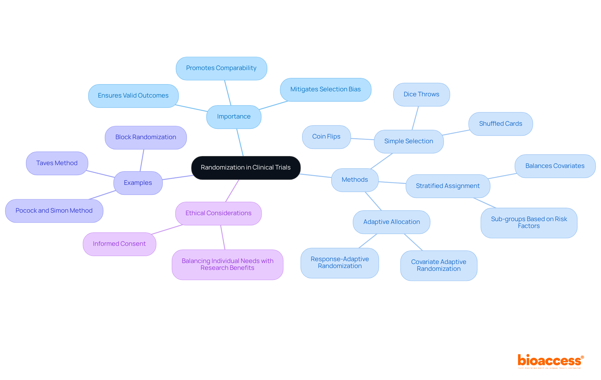 The central node represents the core concept of randomization, and each branch explores different aspects — from its importance in reducing bias to the various methods used. This layout helps you understand how these elements are interconnected.