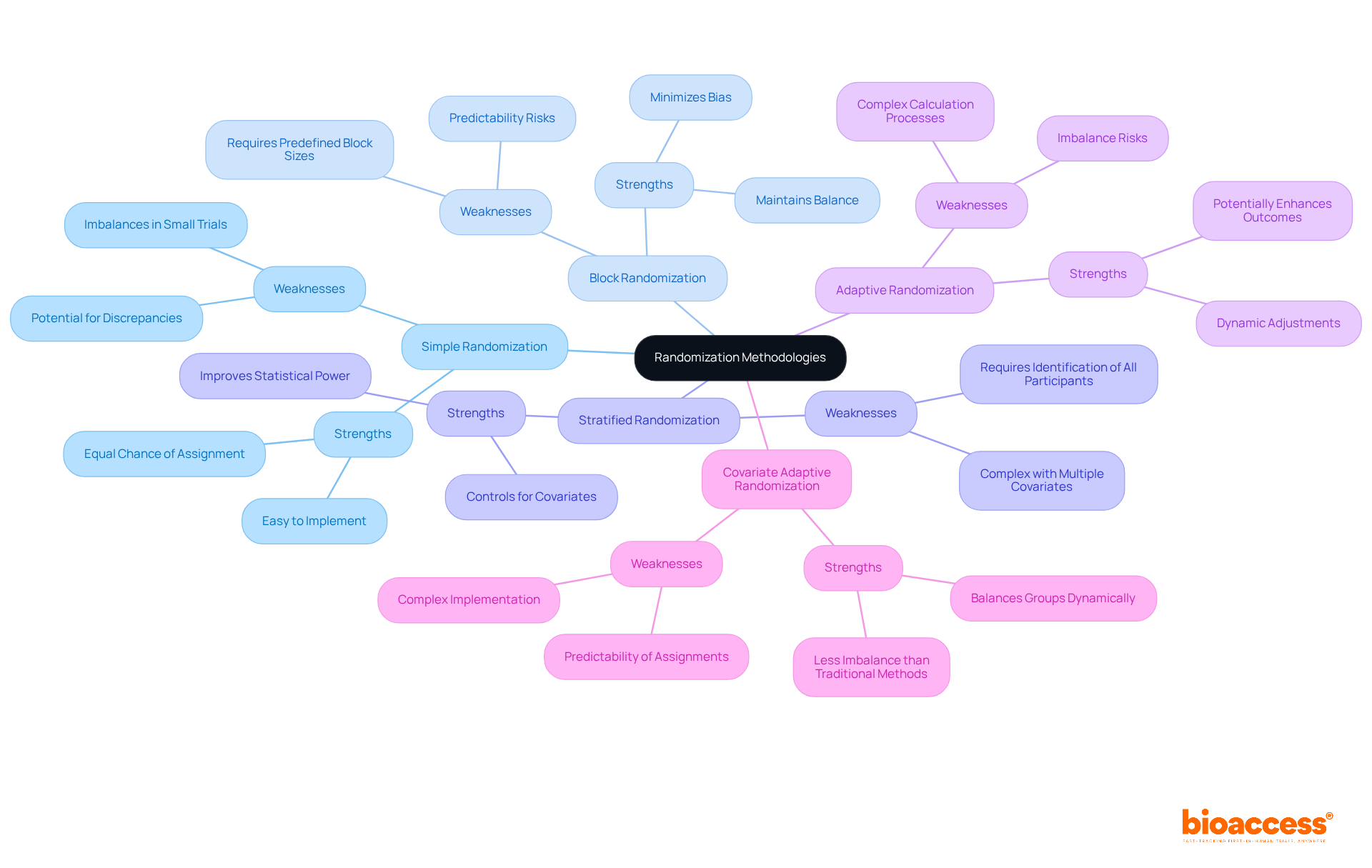The central idea is the main topic, and each branch represents a different randomization method. Follow the branches to discover the strengths and weaknesses of each method, helping you understand how they contribute to clinical trial design.