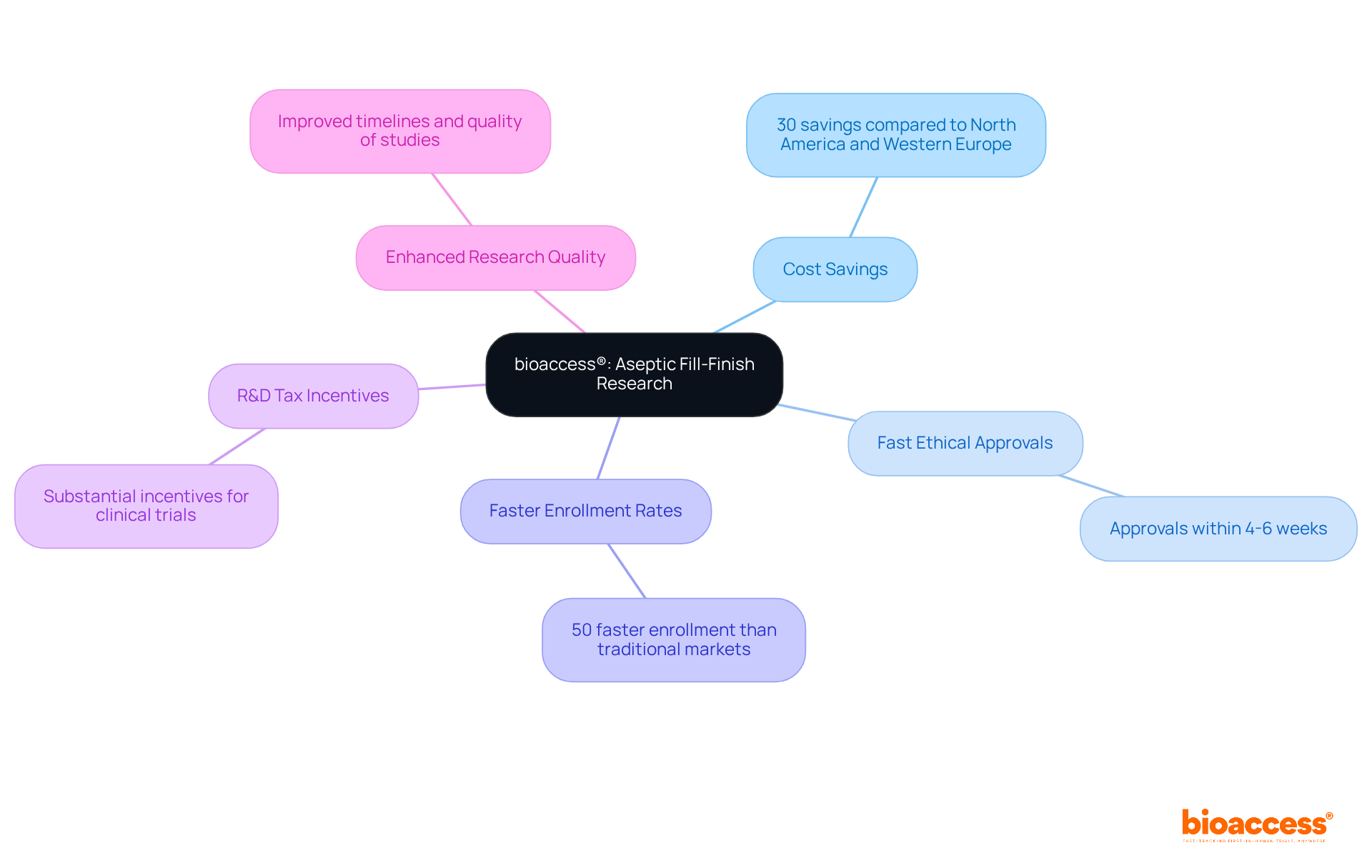 Start at the center with bioaccess®'s main role, then follow the branches to explore each competitive advantage and its specifics.