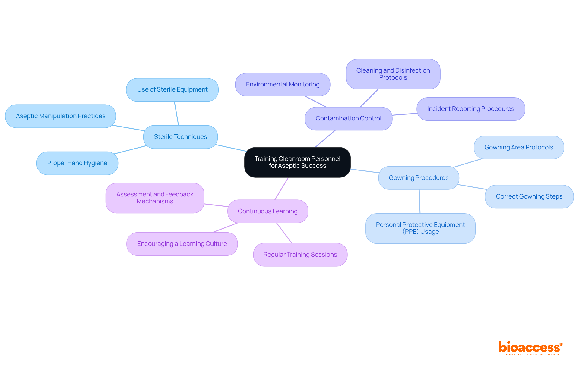 The center represents the overall goal of training personnel for aseptic success. The branches show specific areas of focus, and sub-branches provide details about actions or practices within those areas.