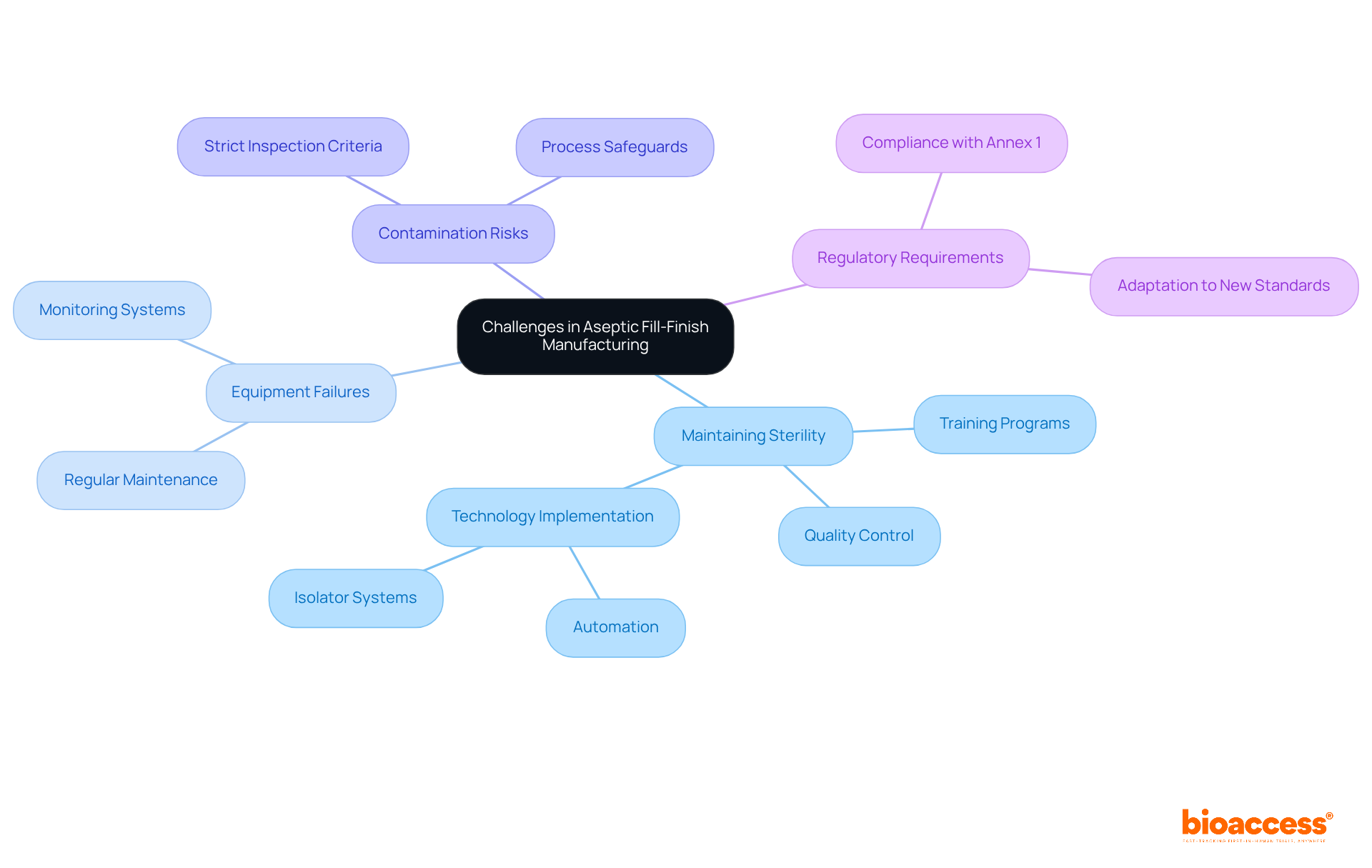 The central node represents the main topic. Each branch leads to a challenge, and the sub-branches detail strategies or specific aspects related to that challenge. It's a visual guide to understanding how to tackle the complexities of aseptic manufacturing.