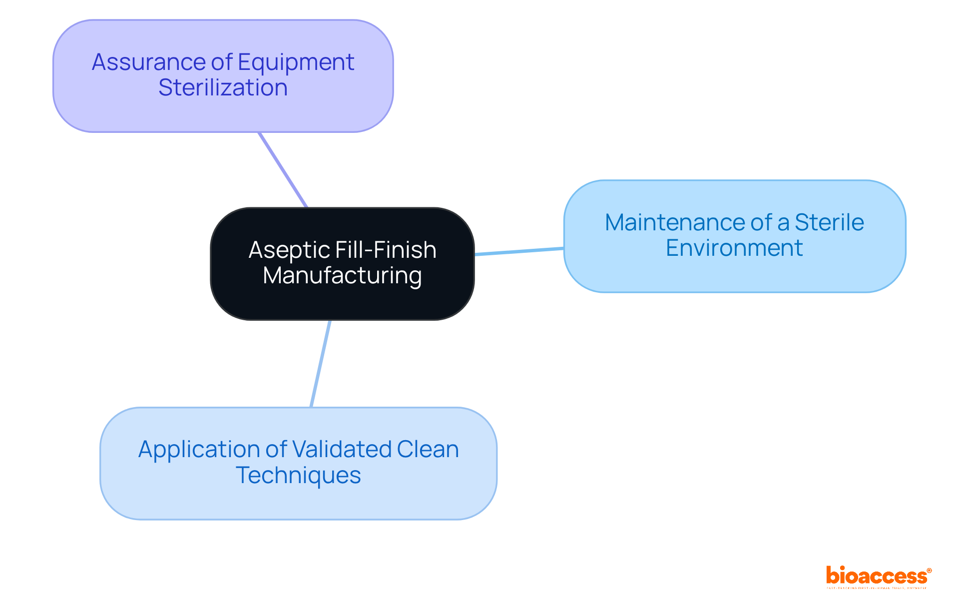 The central node represents the main operation, while each branch highlights a specific principle essential for maintaining sterility and ensuring patient safety.