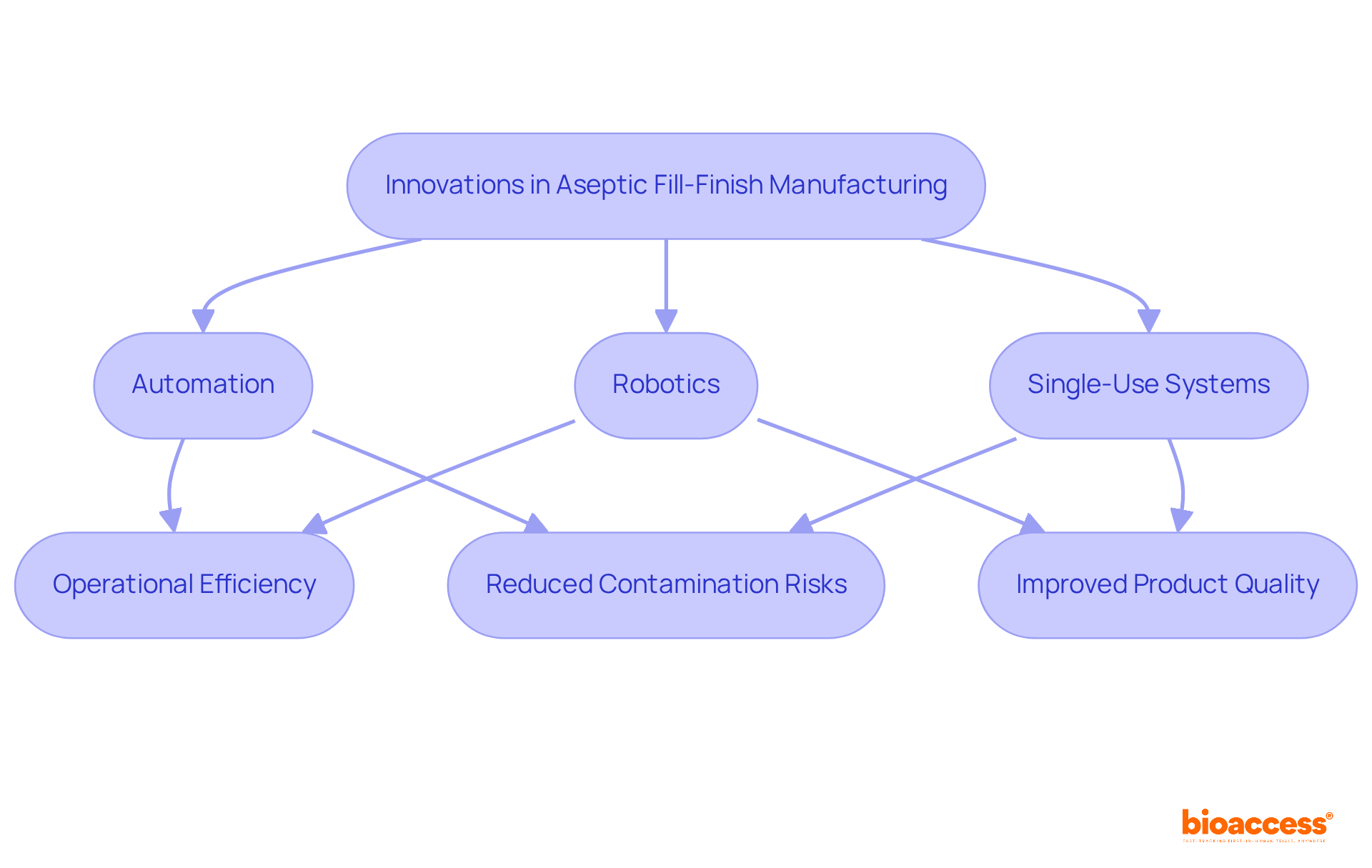 This flowchart illustrates how various innovations in aseptic fill-finish manufacturing lead to significant benefits. Follow the arrows to understand how each innovation contributes to improvements in efficiency and quality.