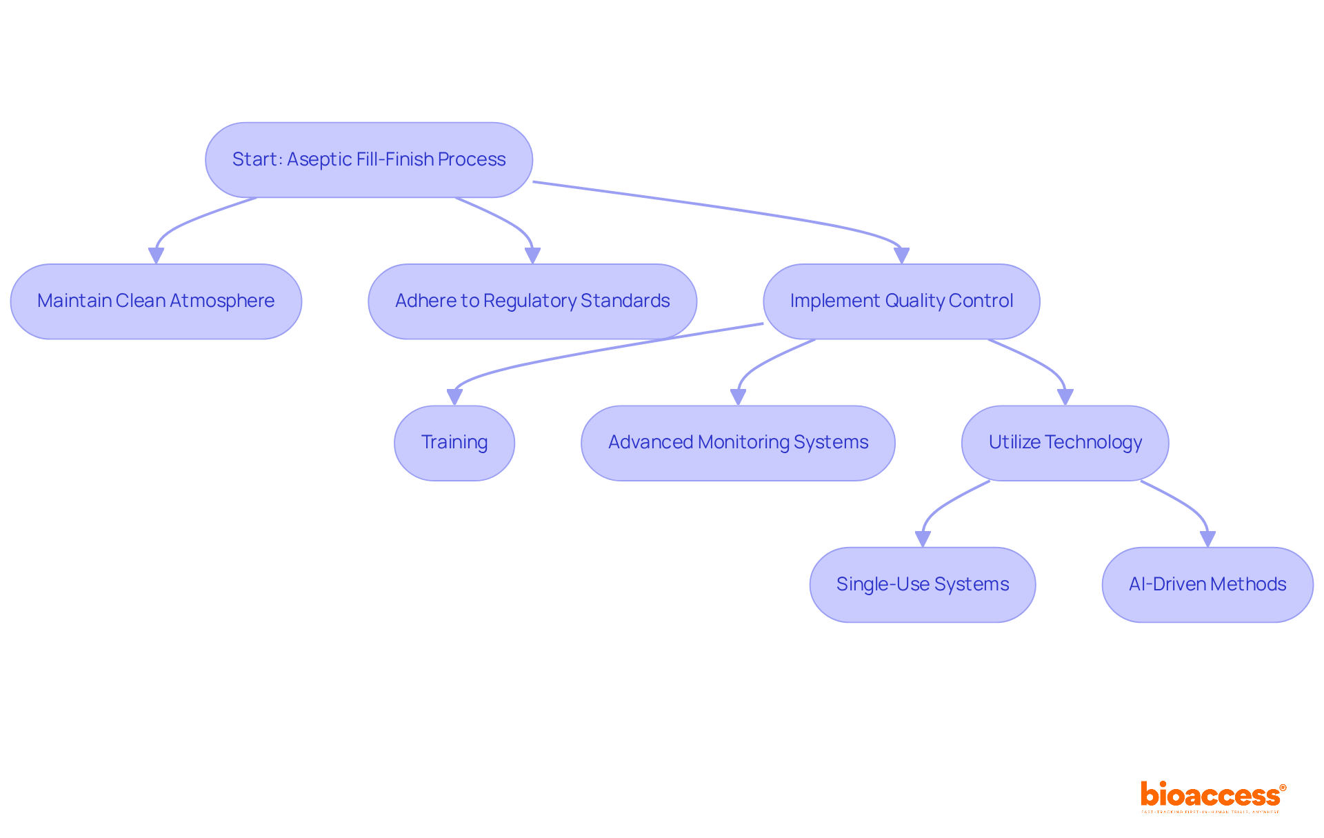 This flowchart outlines the steps involved in aseptic manufacturing. The arrows indicate the flow from one stage to the next, showing how maintaining a clean environment leads to compliance and quality control, which are essential for successful production.
