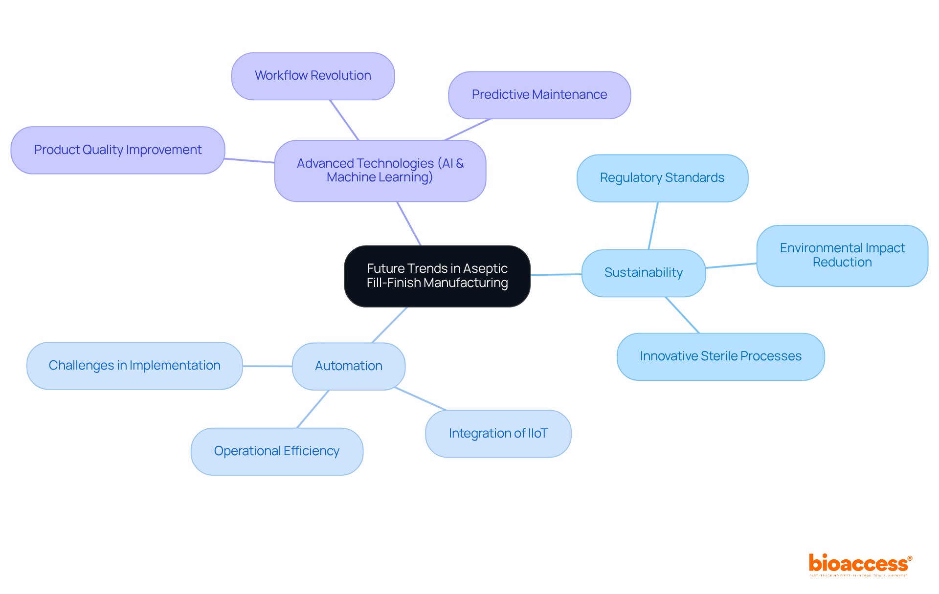 The central node represents the overall focus on future trends, while the branches show key areas of development. Each sub-branch provides specific insights into how these trends will shape the industry.