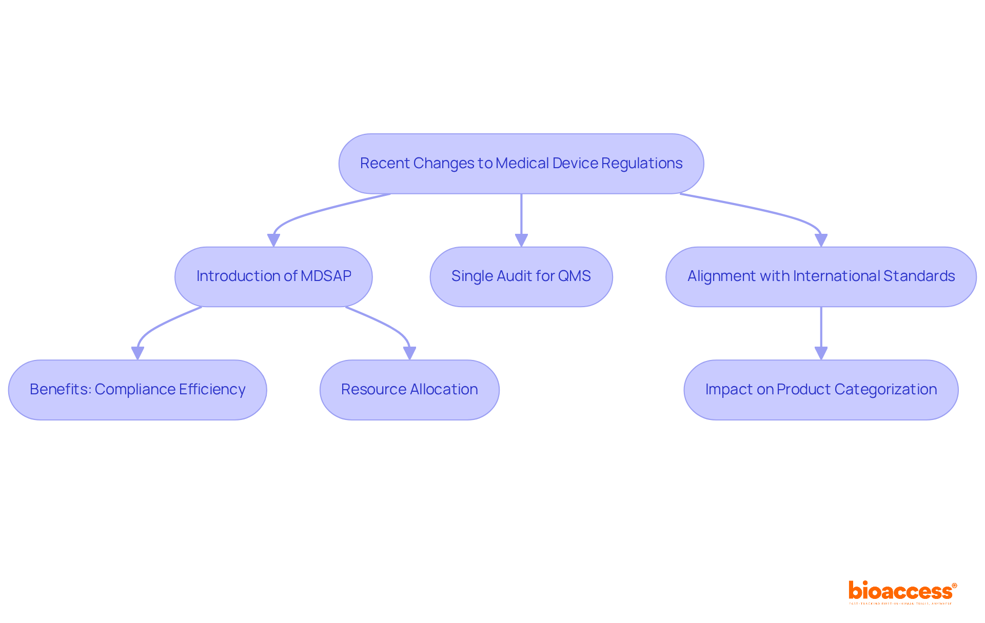 Follow the arrows to understand how recent regulatory changes affect manufacturers — each step shows a key aspect of the new regulations and their benefits.