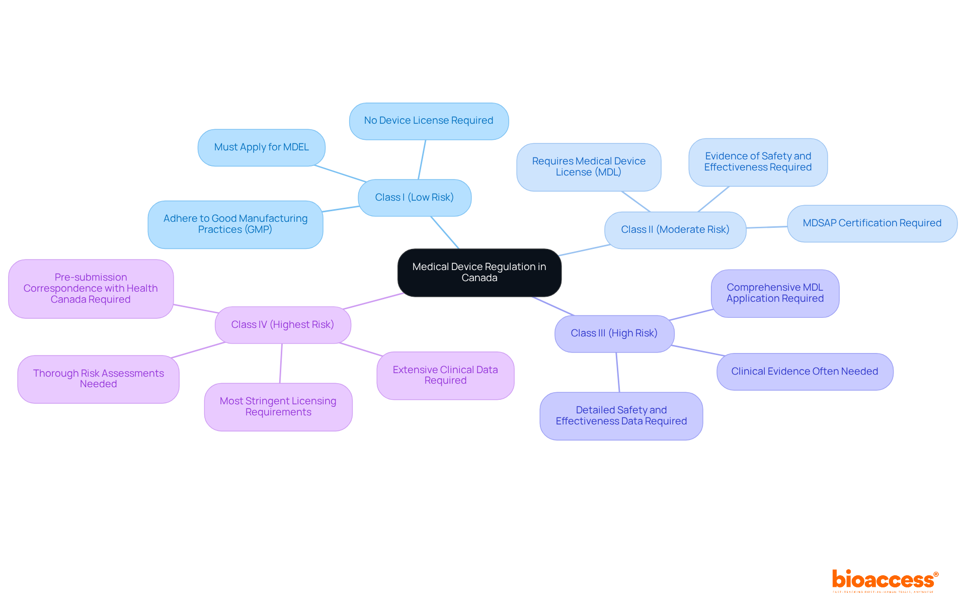The center node represents the main regulation topic. Each branch corresponds to a class of medical devices, showing how they differ in risk and regulatory requirements. The more complex the class, the more detailed its branch will be.