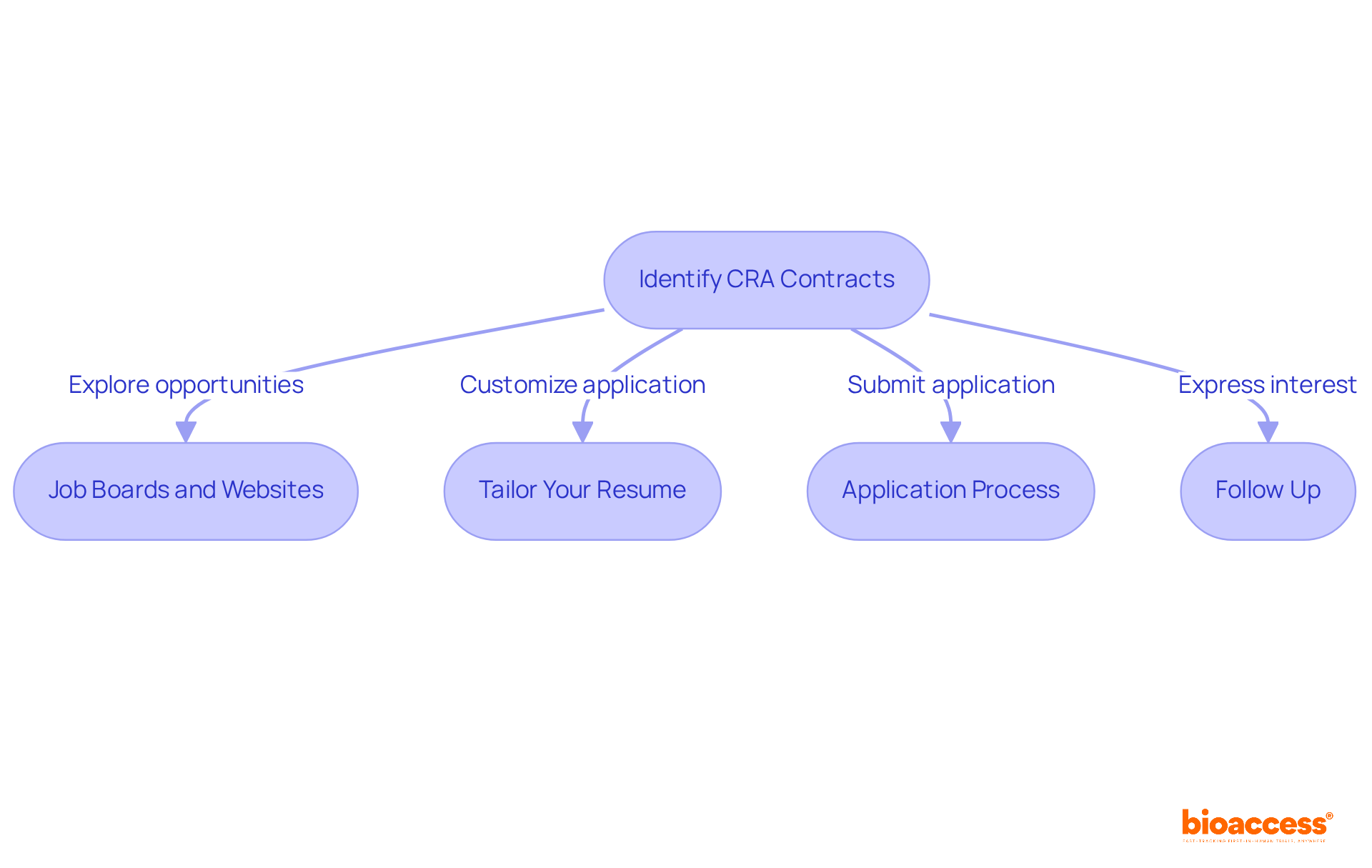 Each box in the flowchart represents a step in the process of applying for CRA contracts. Follow the arrows to see the order in which you should take these actions, starting with identifying contract opportunities to following up after your application.