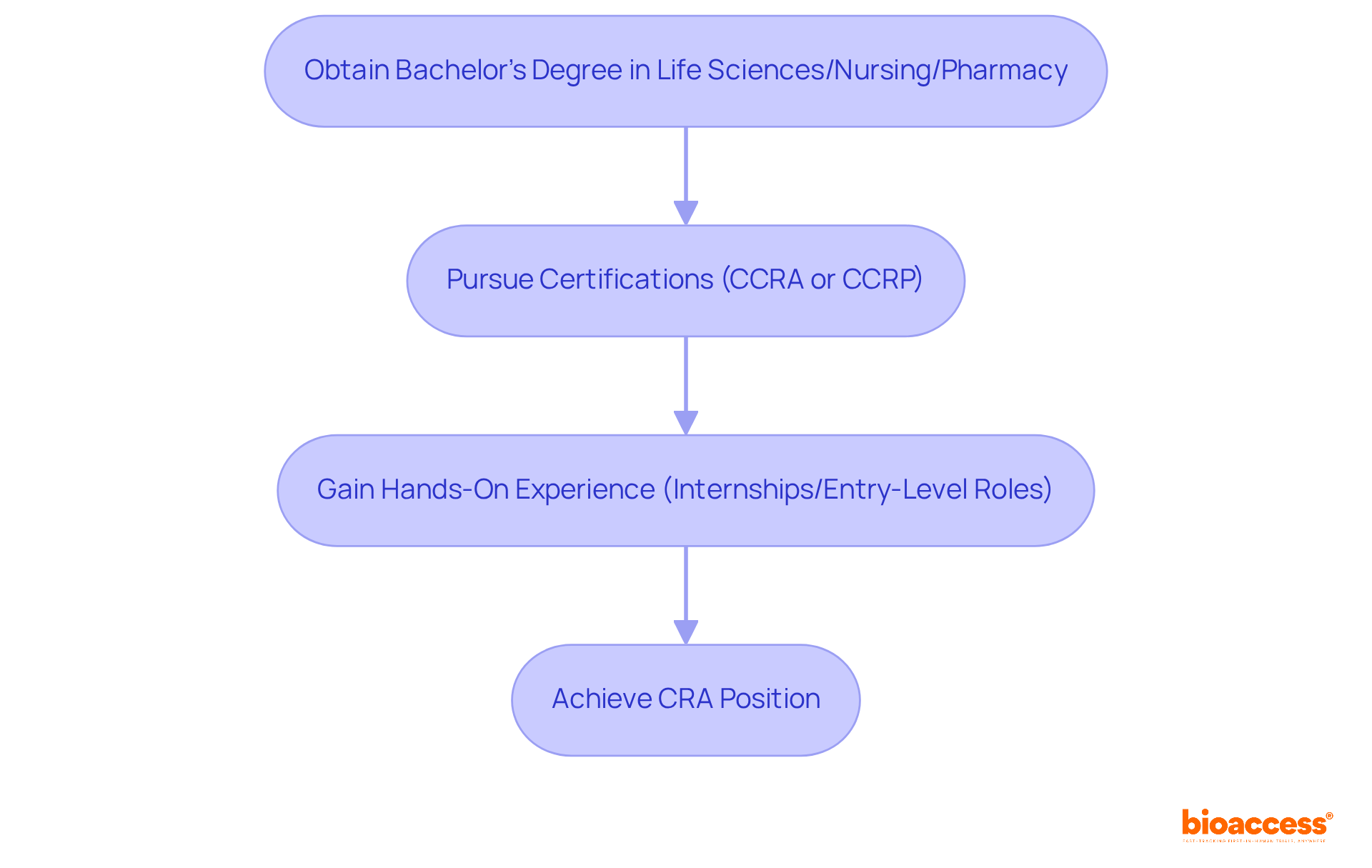 Each box represents a step on your journey to becoming a CRA. Follow the arrows to see the order in which you should complete each step, starting from education to gaining experience and finally landing the position.