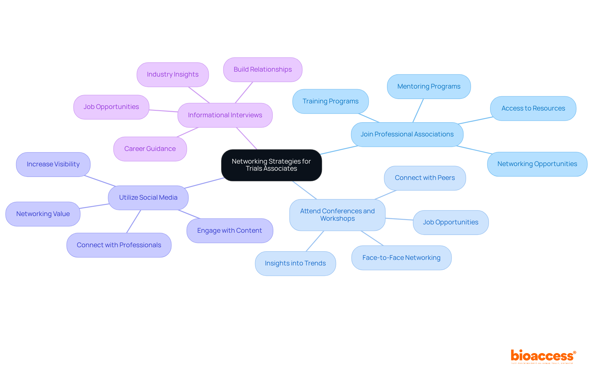 The central idea represents the overall goal of networking. Each branch shows a different strategy and its benefits, helping you understand how to enhance your professional connections.