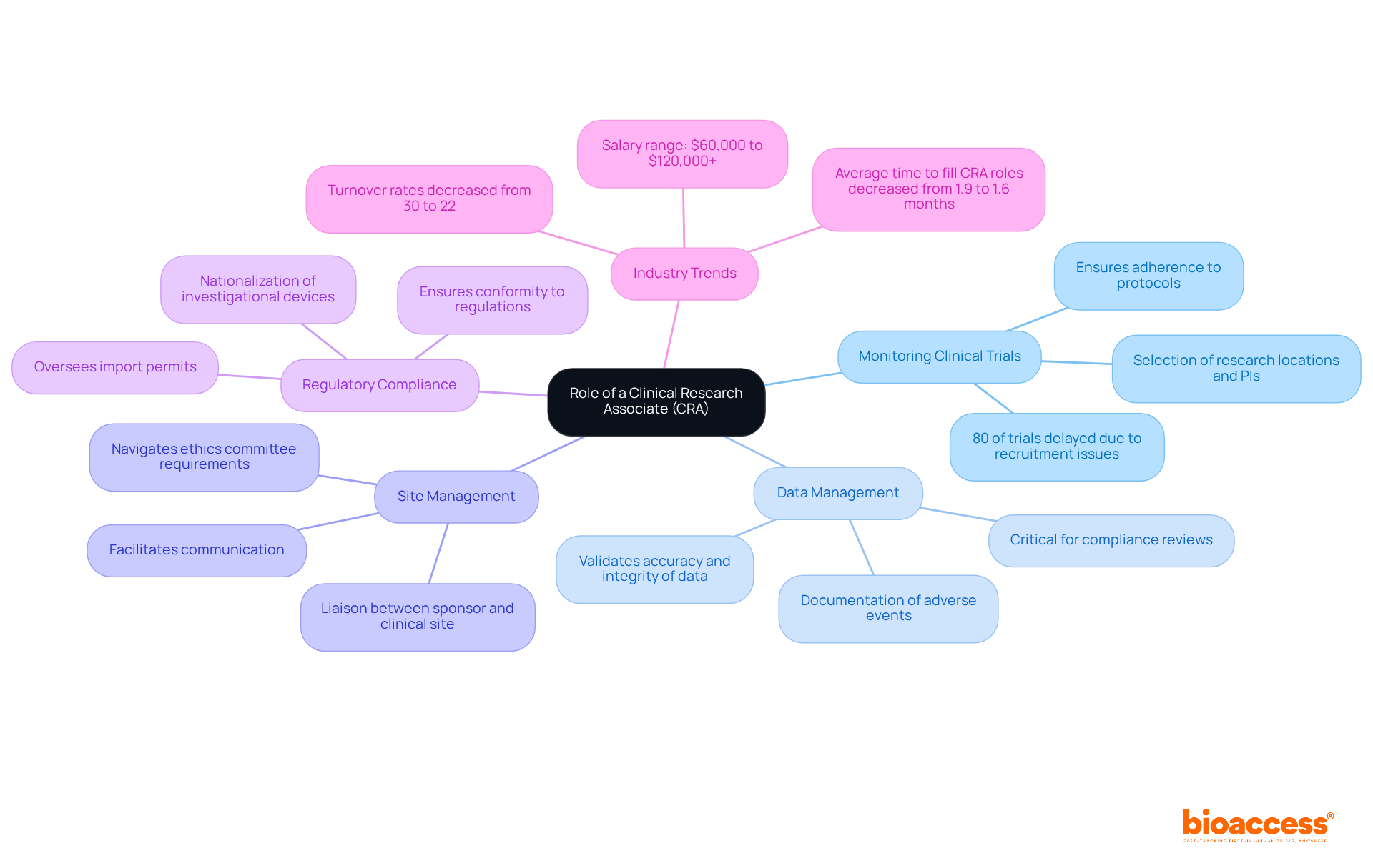 The central node represents the CRA role, while branches show key responsibilities and trends in the industry. Each color-coded branch helps illustrate how these responsibilities connect to the broader role of a CRA.