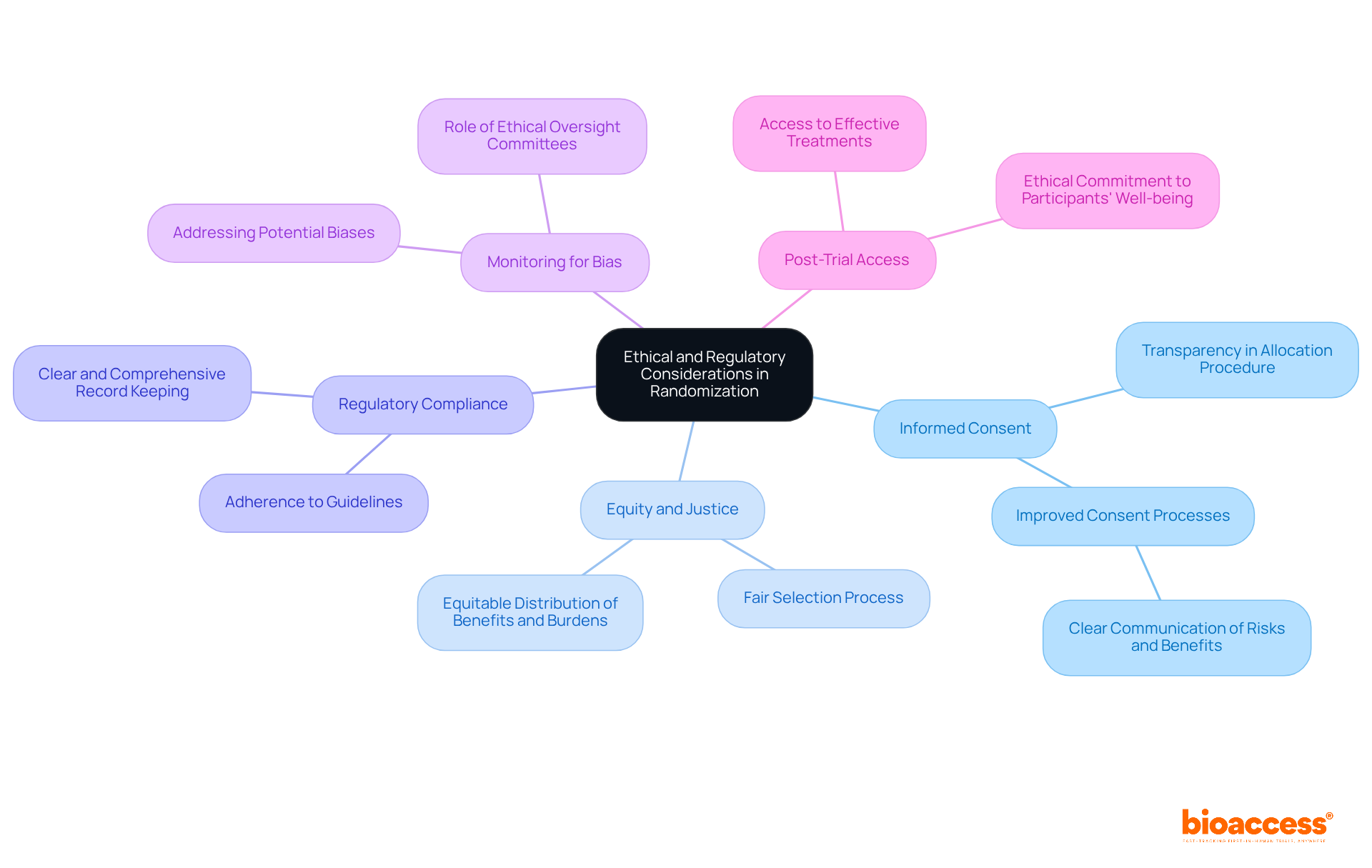 The central node represents the main topic, and each branch shows a different consideration with its own key points. The colors help differentiate the topics, making it easier to navigate through the ethical landscape of clinical trials.