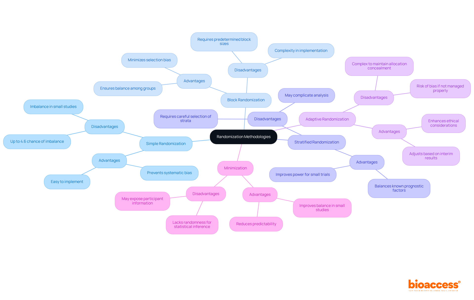 The center represents the main topic of randomization methodologies. Each branch leads to a specific method, with further details on its pros and cons. The colors help distinguish between the methods, making it easier to follow and understand.