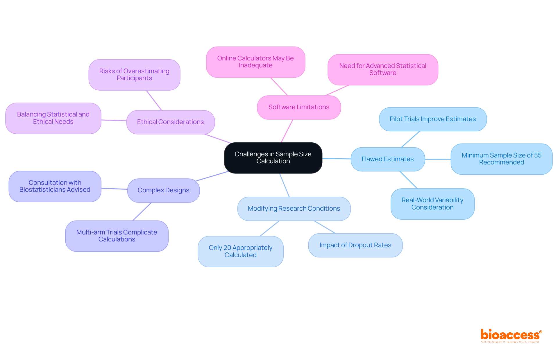 The central node represents the main topic, while each branch highlights a specific challenge faced in sample size calculation. Follow each branch to learn more about the implications of that challenge.