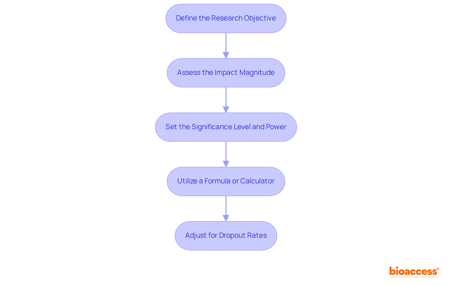 Each box represents a crucial step in calculating sample size. Follow the arrows to understand the sequence and how each step builds on the last.