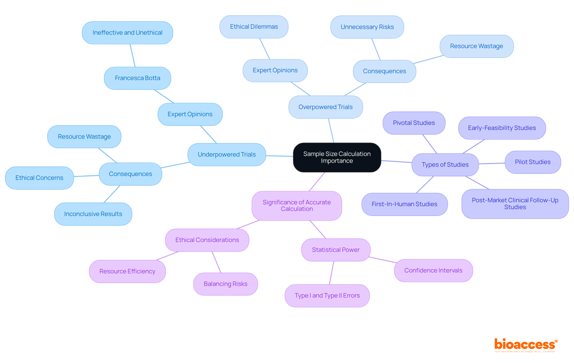 The central idea is sample size calculation, which branches into various implications and types of studies. Each branch shows how this concept influences research outcomes and ethical considerations.