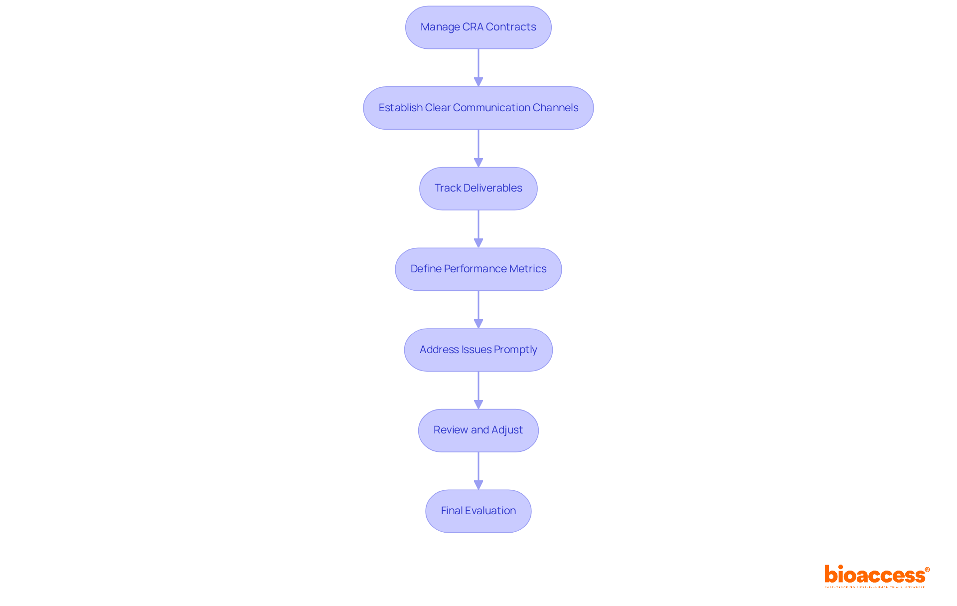 Each box represents a strategy for managing CRA contracts — follow the arrows to see how these strategies connect and lead to the final evaluation.