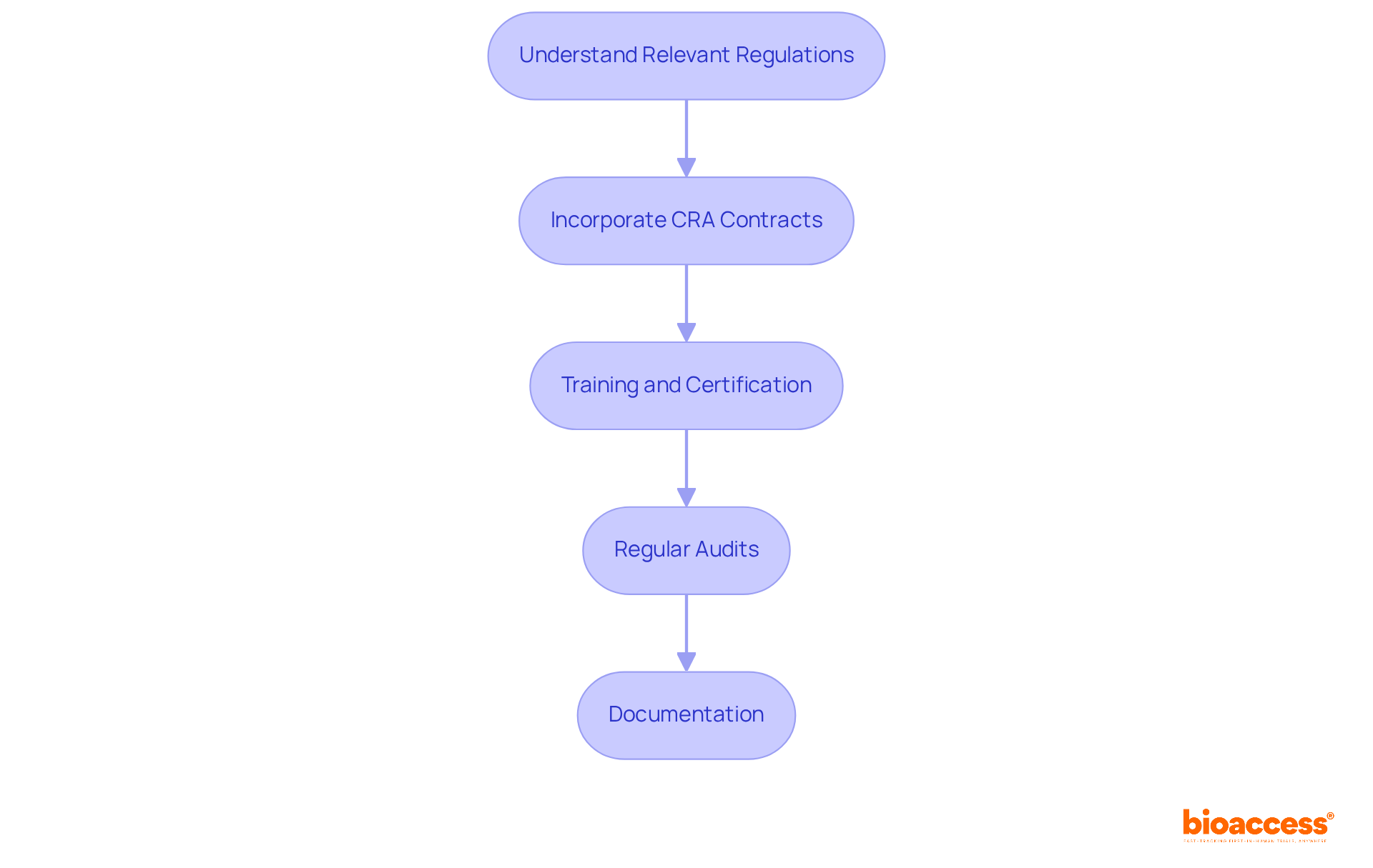 Each box represents a step you need to follow to ensure compliance. Follow the arrows to see the order of actions — each step is essential for maintaining high standards in clinical research.