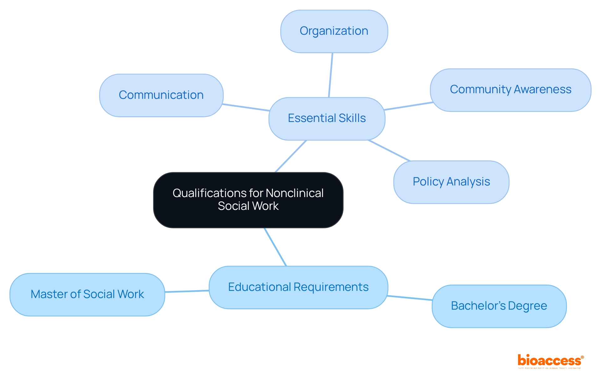 The central node shows the main qualifications, with branches highlighting the necessary education and skills. Each branch represents a key area that contributes to being effective in nonclinical social work.