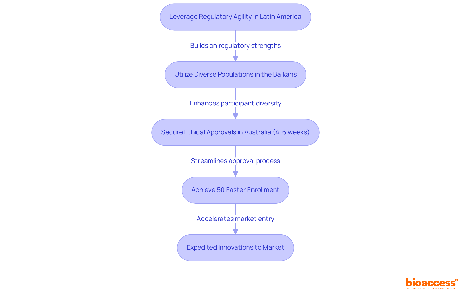 Follow the arrows to see how each step builds on the previous one to speed up clinical research. Each box highlights a key action that contributes to faster access to Medtech innovations.