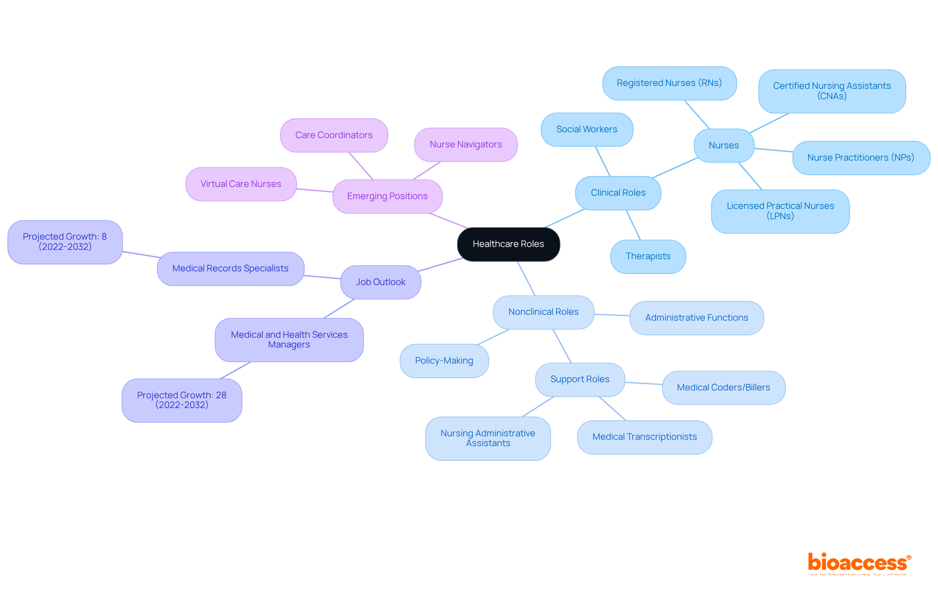 This mindmap illustrates the two main categories of healthcare roles. The central topic is 'Healthcare Roles', with branches for 'Clinical' and 'Nonclinical', each detailing specific positions, trends, and implications for career development.
