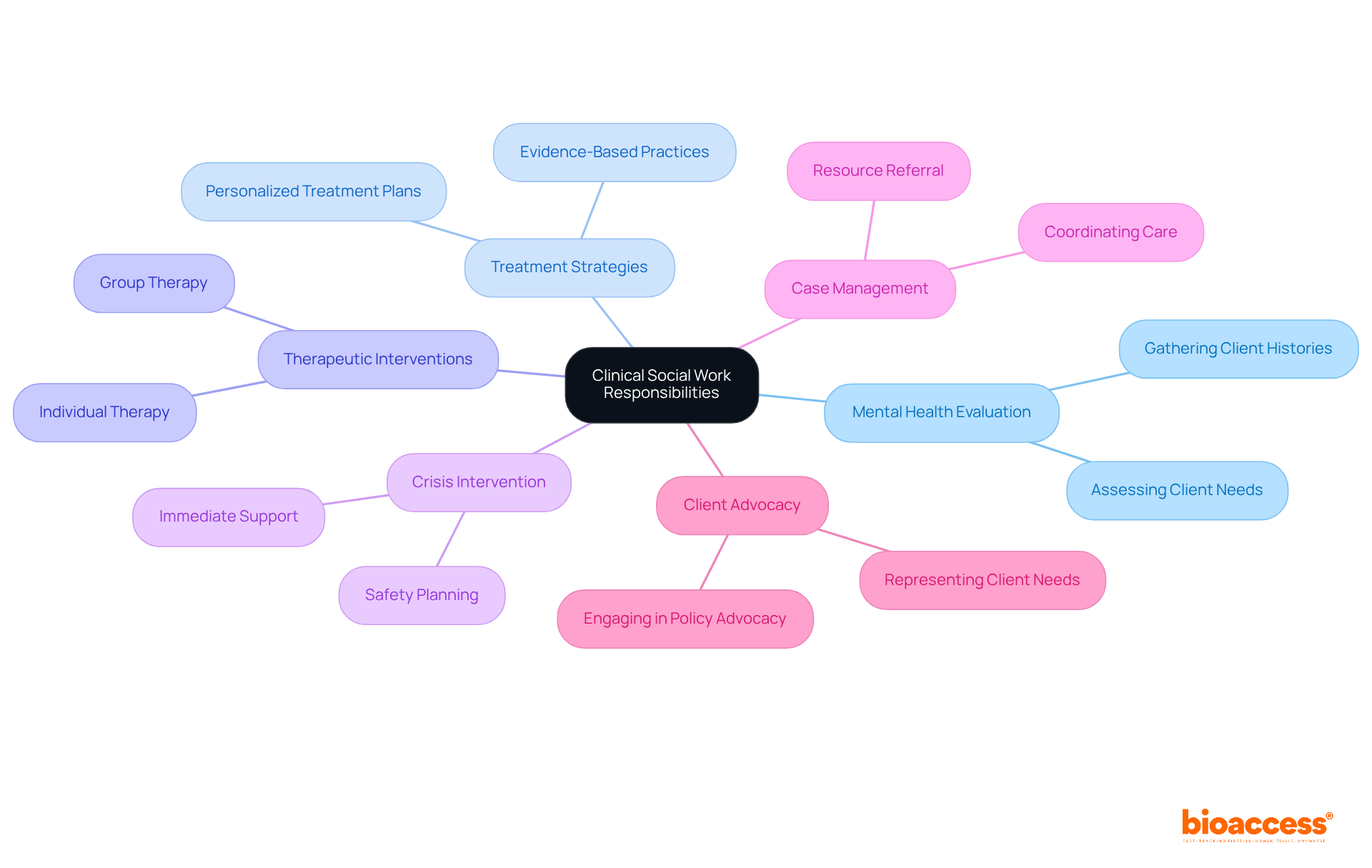 The central node represents the overall role of clinical social workers, while the branches show specific responsibilities and functions, illustrating how they contribute to mental health care.