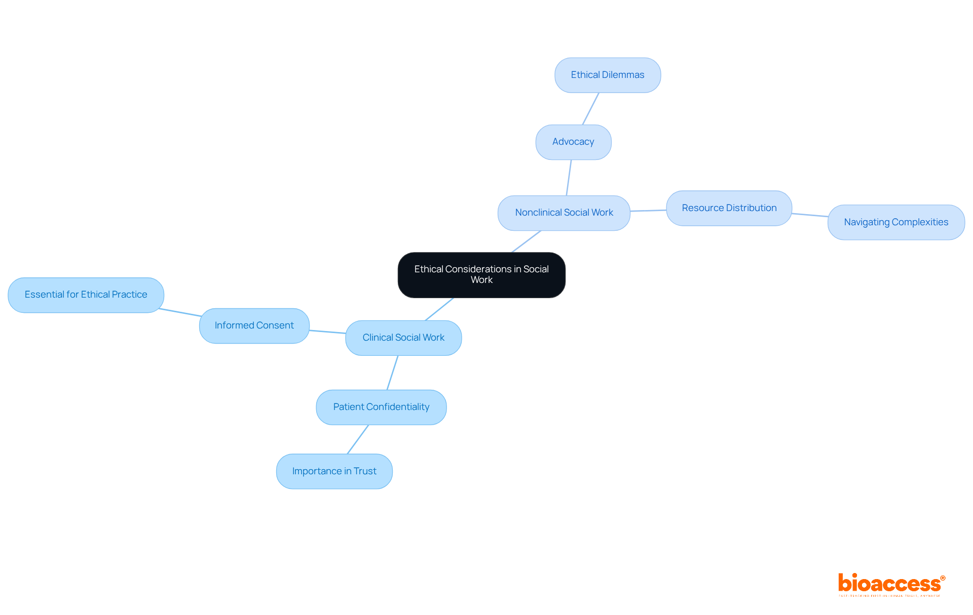 This mindmap shows the different ethical challenges in clinical and nonclinical social work. Each branch represents a key area of focus, with sub-branches explaining the specific ethical considerations involved.
