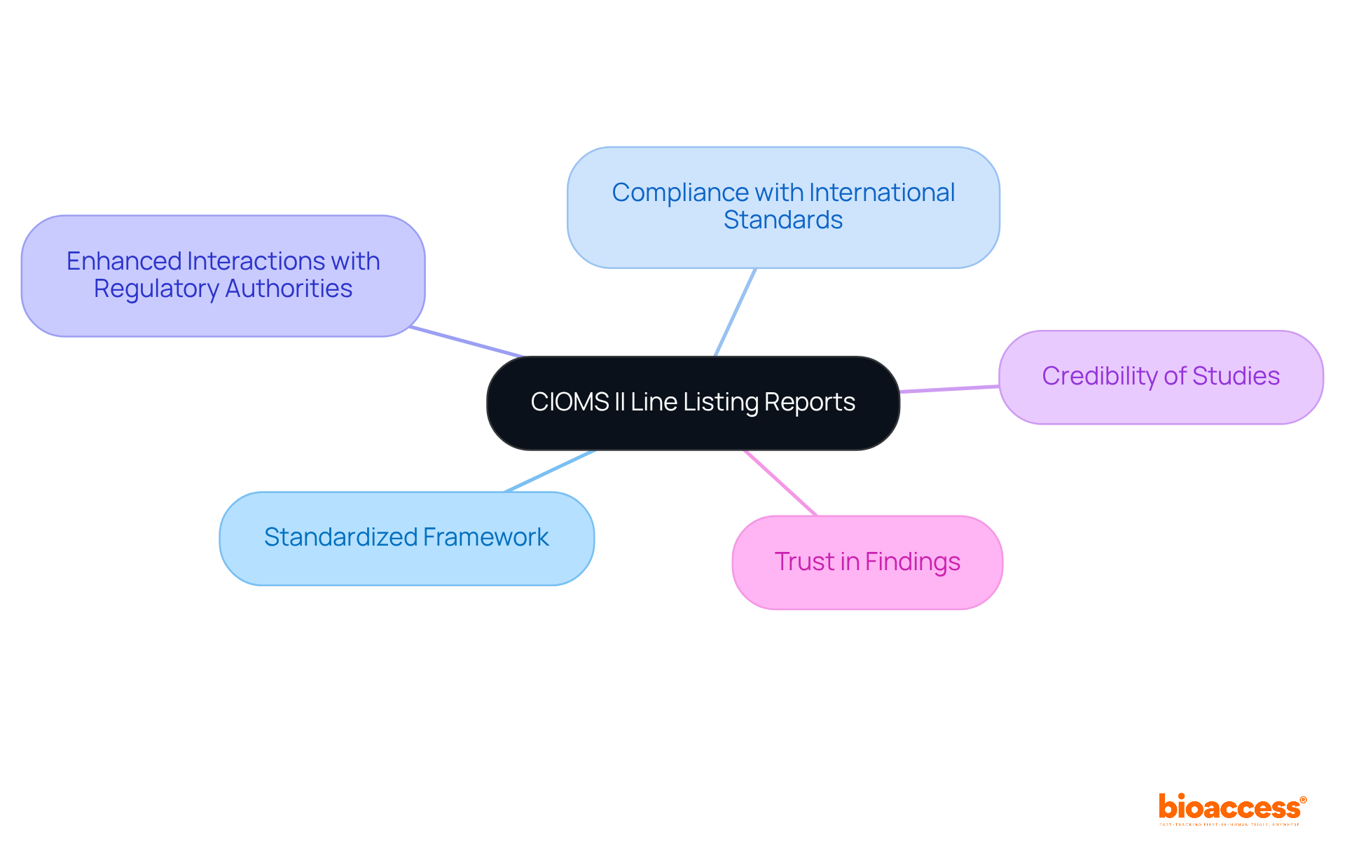 This mindmap starts at the center with CIOMS II line listing reports and branches out to show how they contribute to safety reporting standards and benefits for clinical researchers.