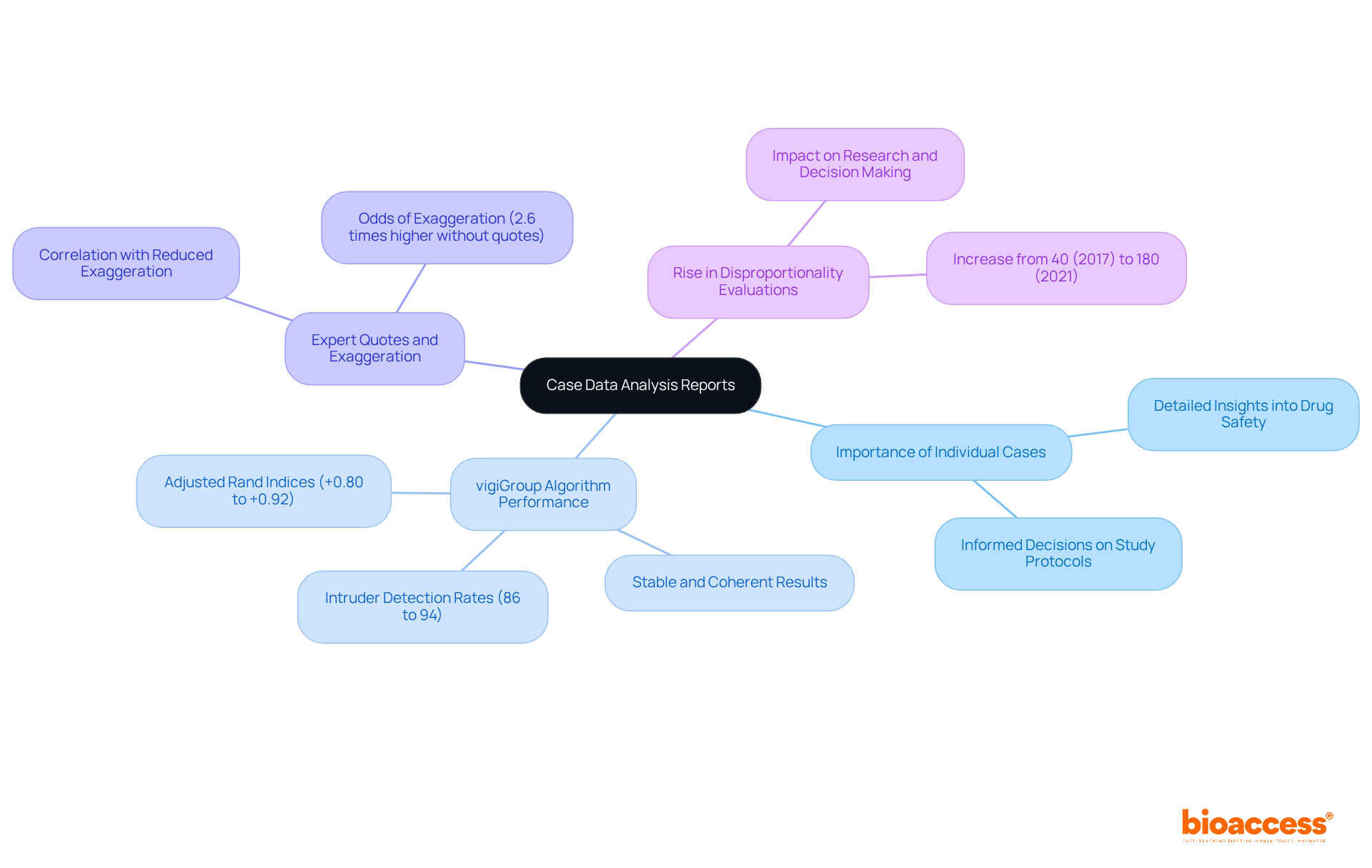 The central node represents the main topic, while branches explore related themes and insights. Each color-coded branch highlights different aspects of case data analysis, demonstrating how they connect to the overall goal of improving patient safety.