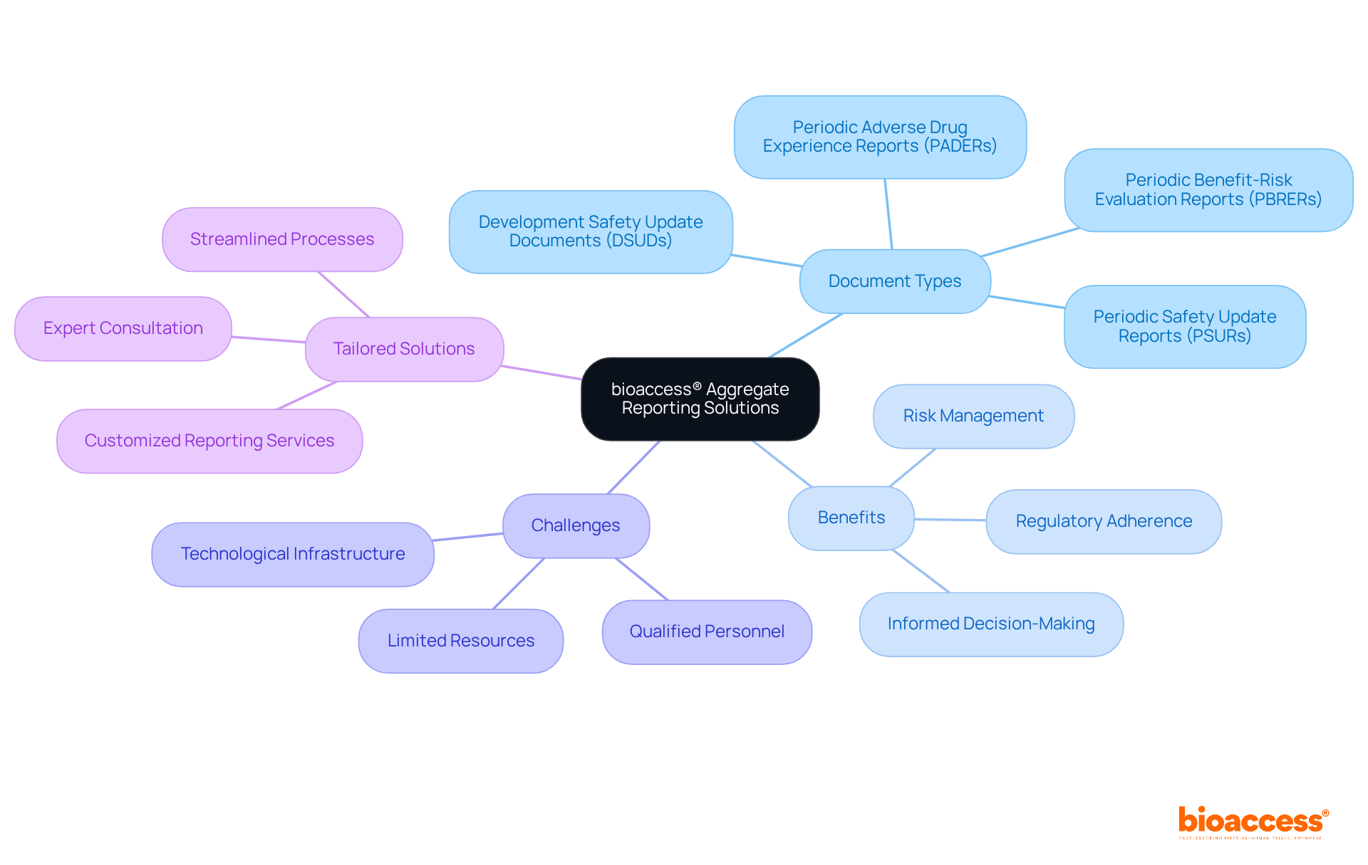 The center shows the overall topic, while the branches outline important aspects like the types of reports, their benefits, the challenges faced, and the solutions provided. Each branch gives a clear view of how these components contribute to effective clinical research.